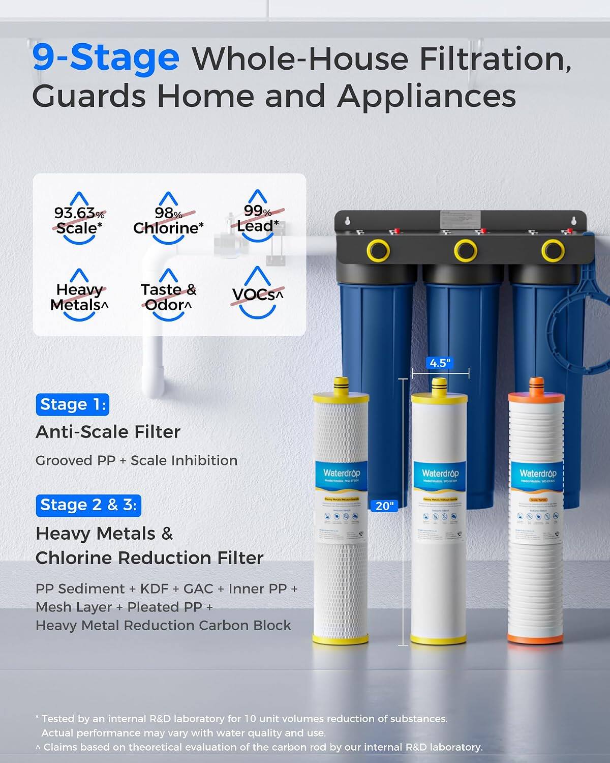 9-Stage Whole-House Filtration, Guards Home and Appliances

93.63% Scale*  
98% Chlorine*  
99% Lead*  
Heavy Metals  
Taste & Odor  
VOCs*

4.5"

Stage 1:  
Anti-Scale Filter  
Grooved PP + Scale Inhibition

Stage 2 & 3:  
Heavy Metals & Chlorine Reduction Filter  
PP Sediment + KDF + GAC + Inner PP + Mesh Layer + Pleated PP + Heavy Metal Reduction Carbon Block

*Tested by an internal R&D laboratory for 10 unit volumes reduction of substances. Actual performance may vary with water quality and use.  
Claims based on theoretical evaluation of the carbon rod by our internal R&D laboratory.