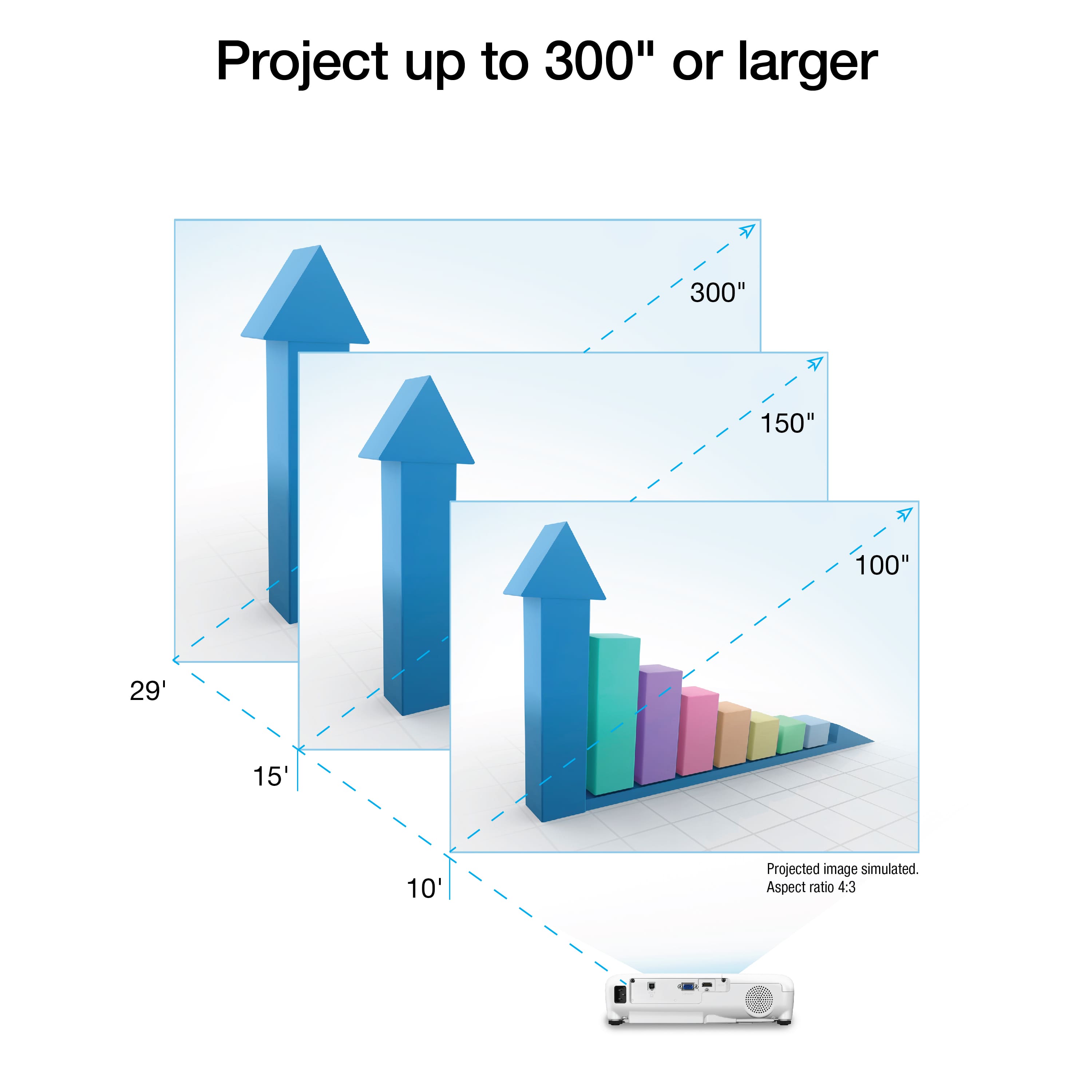 Project up to 300" or larger. A 300" image is simulated. Aspect ratio 4:3.
