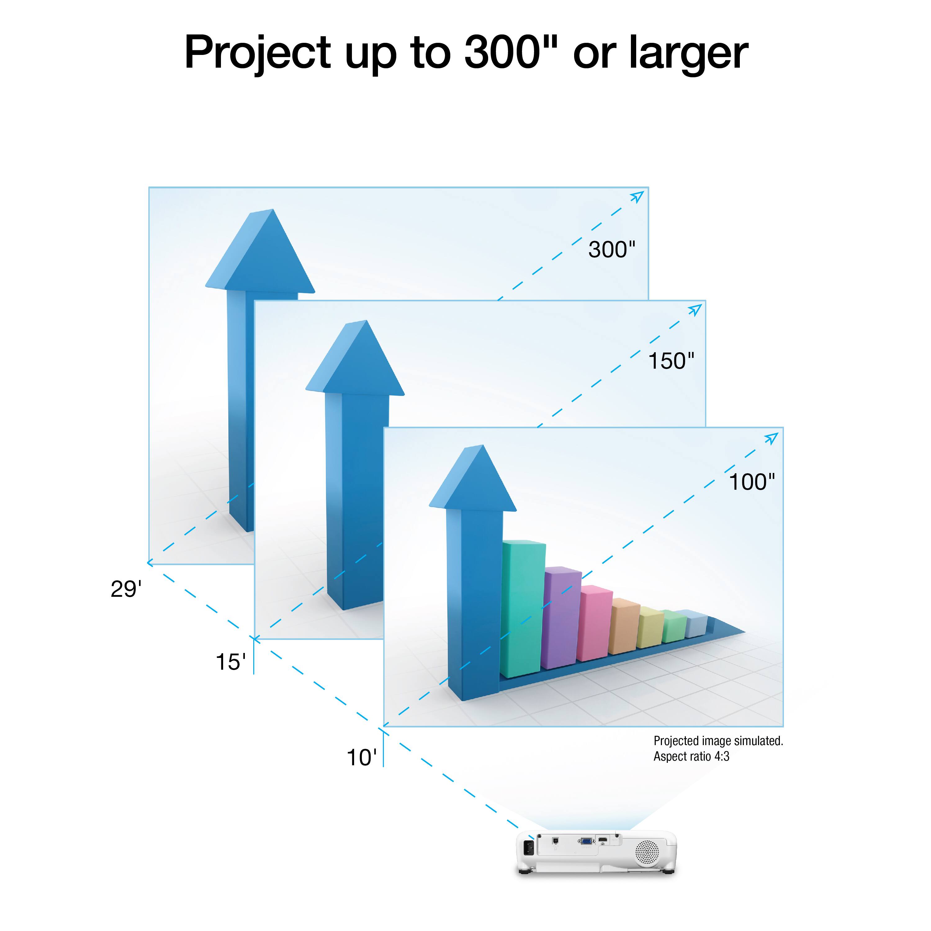 Project up to 300" or larger. A 300" image is simulated. Aspect ratio 4:3.