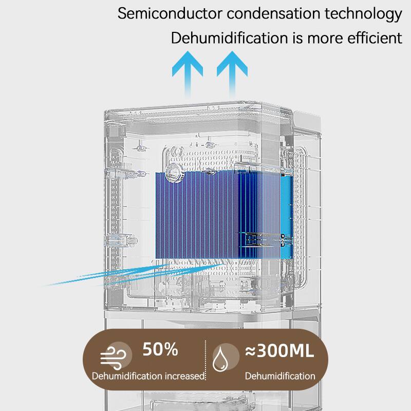 Semiconductor condensation technology  
Dehumidification is more efficient  

50%  
Dehumidification increased  

≈300ML  
Dehumidification