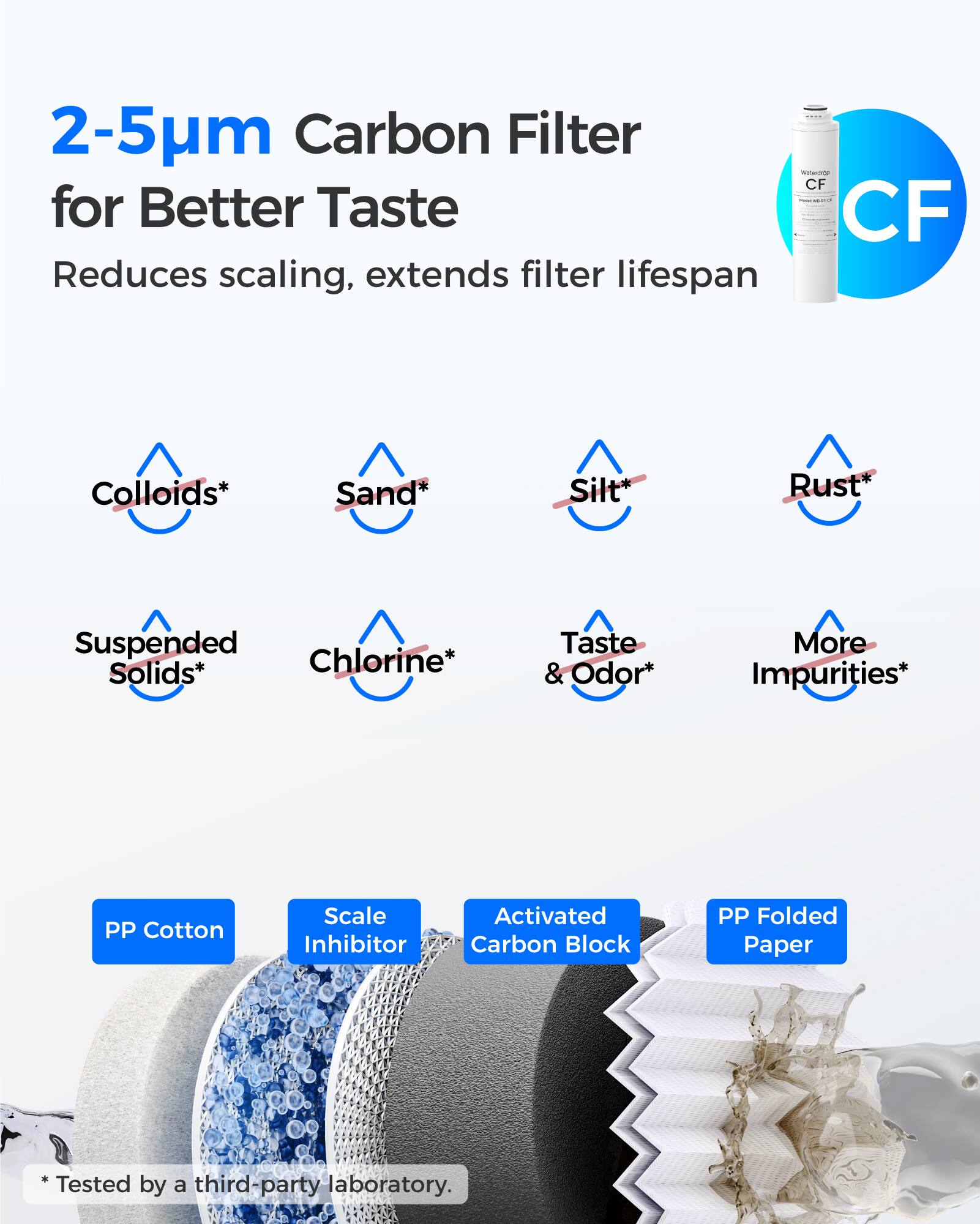 2-5µm Carbon Filter for Better Taste  
Reduces scaling, extends filter lifespan  

- Colloids*  
- Sand*  
- Silt*  
- Rust  
- Suspended Solids*  
- Chlorine*  
- Taste & Odor*  
- More Impurities*  

PP Cotton  
Scale Inhibitor  
Activated Carbon Block  
PP Folded Paper  

*Tested by a third-party laboratory.