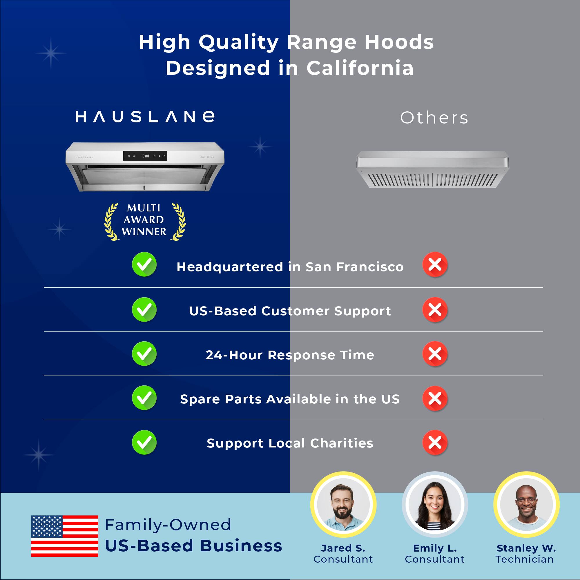 High Quality Range Hoods Designed in California

HAUSLANE

- MULTI AWARD WINNER
- Headquartered in San Francisco
- US-Based Customer Support
- 24-Hour Response Time
- Spare Parts Available in the US
- Support Local Charities
- Family-Owned US-Based Business

Jared S. - Consultant  
Emily L. - Consultant  
Stanley W. - Technician