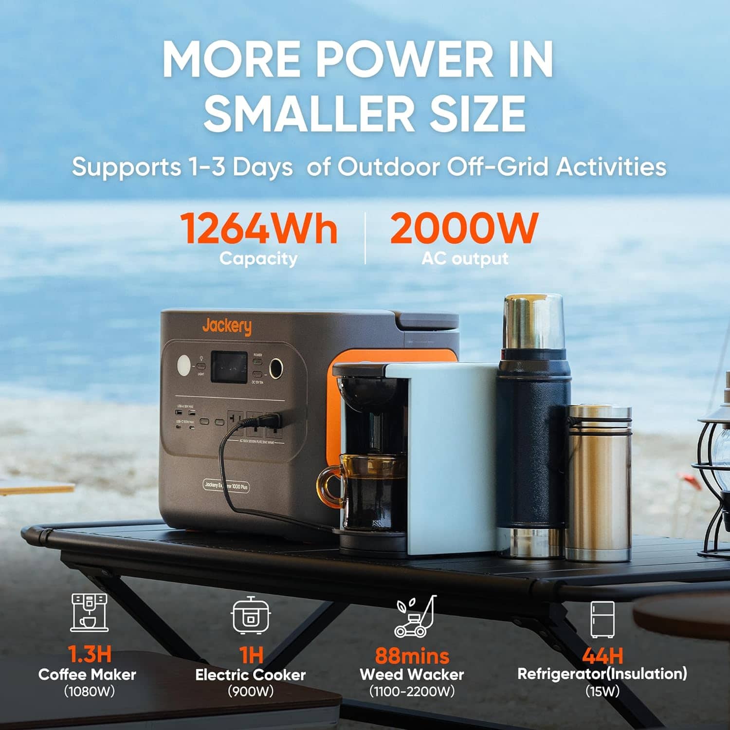 The text on the image is grouped and corrected as follows:
MORE POWER IN SMALLER SIZE
Supports 1-3 Days of Outdoor Off-Grid Activities
1264Wh 2000W Capacity AC output
Jackery 1 ek E% 1.3H Coffee Maker (1080W)
1H Electric Cooker (900W)
88mins 44H Weed Wacker
Refrigerator(Insulation) (1100-2200W) (15W)