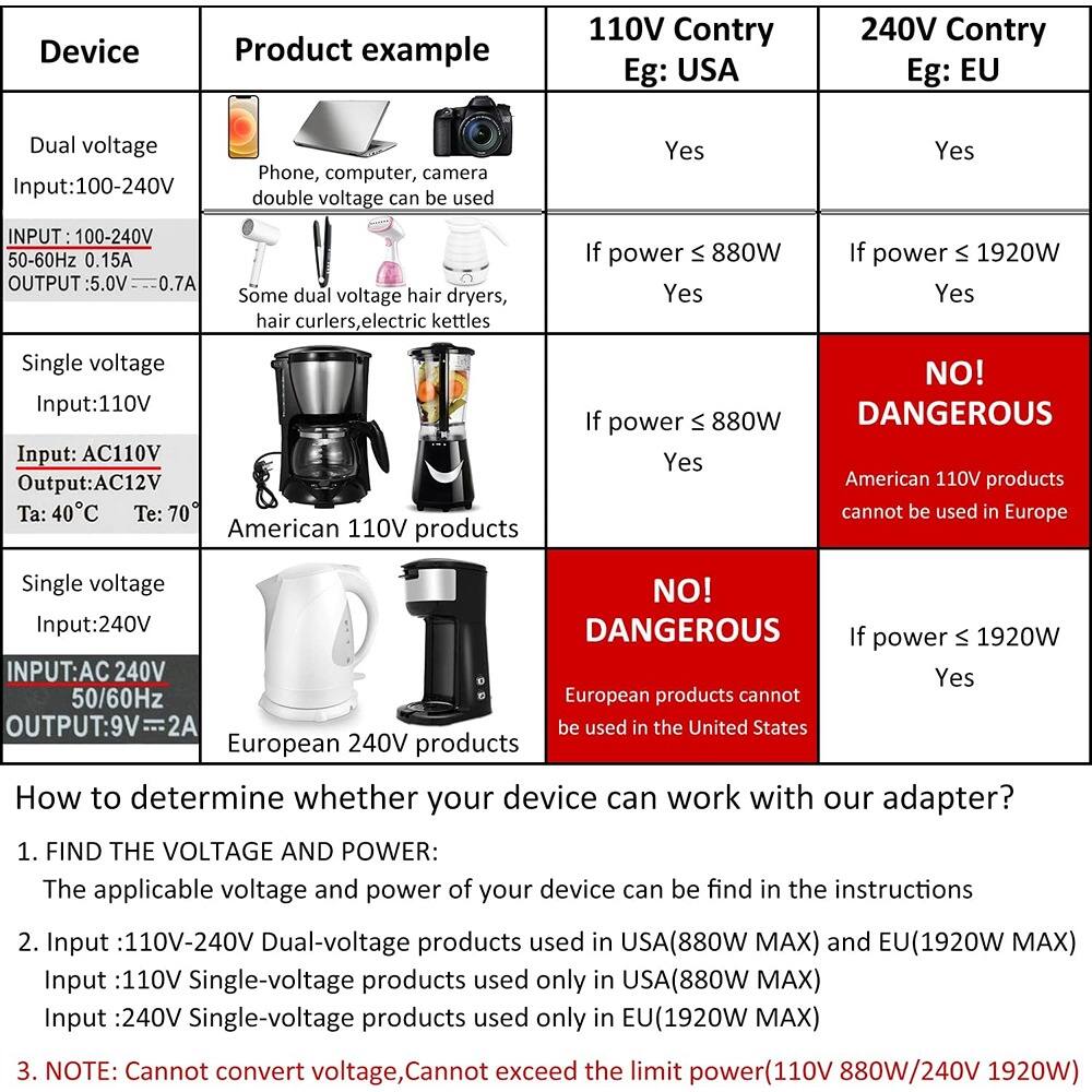 Sure, here is the corrected and grouped text from the image:

---

**Device**

- **Dual voltage**
  - Input: 100-240V
  - 50-60Hz
  - 0.15A
  - OUTPUT: 5.0V 0.7A
  - Product example: Phone, computer, camera (double voltage can be used)
  - Some dual voltage hair dryers, hair curlers, electric kettles

- **Single voltage**
  - Input: 110V
  - Output: AC12V
  - Ta: 40°C
  - Te: 70°
  - Product example: American 110V products

- **Single voltage**
  - Input: 240V
  - Output: 9V 2A
  - Product example: European 240V products

---

**110V Country (Eg: USA)**

- Yes
- If power ≤ 880W: Yes
- If power ≤ 880W: Yes

**240V Country (Eg: EU)**

- Yes
