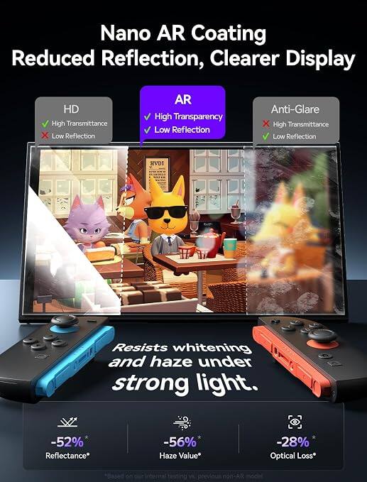 Nano AR Coating  
Reduced Reflection, Clearer Display

HD  
High Transmittance  
Low Reflection

AR  
High Transparency  
Low Reflection

Anti-Glare  
High Transmittance  
Low Reflection

Resists whitening and haze under strong light.

-52% Reflectance*  
-56% Haze Value*  
-28% Optical Loss*

*Based on our internal testing vs. previous non-AR model