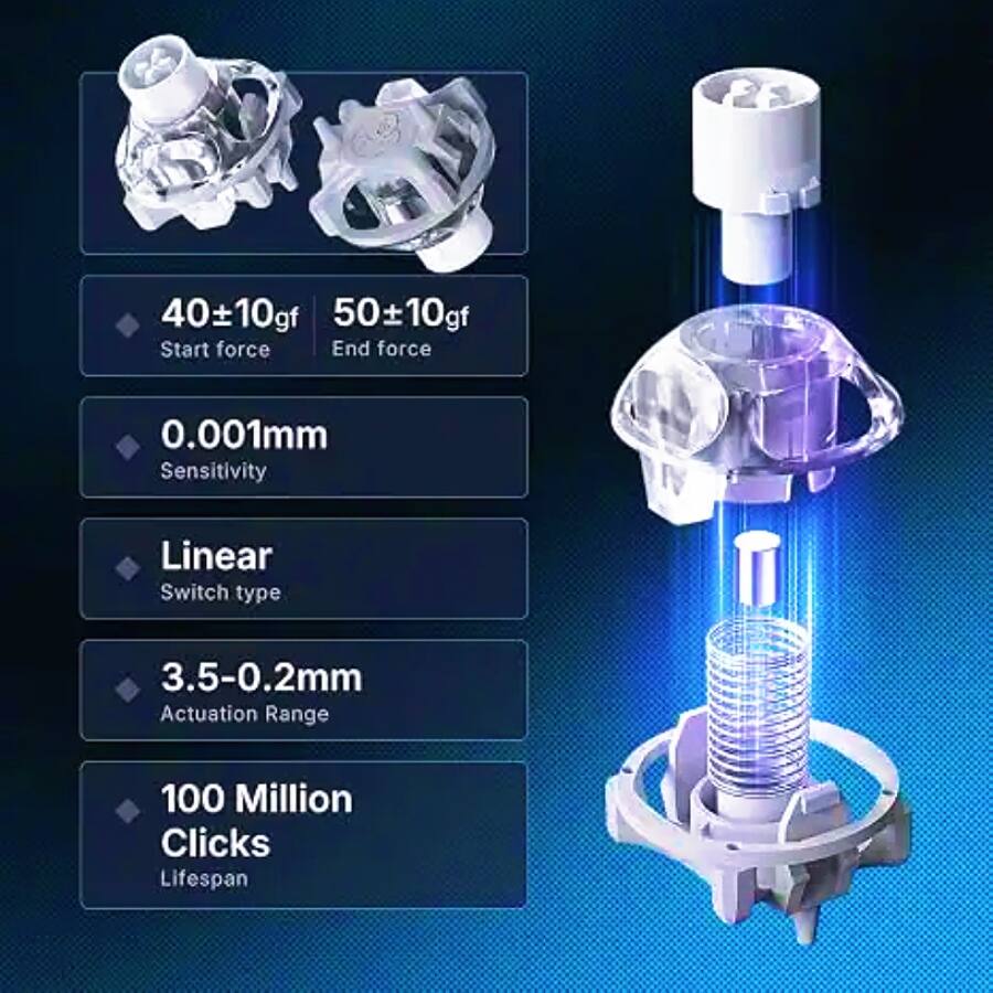 40±10gf Start force  
50±10gf End force  
0.001mm Sensitivity  
Linear Switch type  
3.5-0.2mm Actuation Range  
100 Million Clicks Lifespan