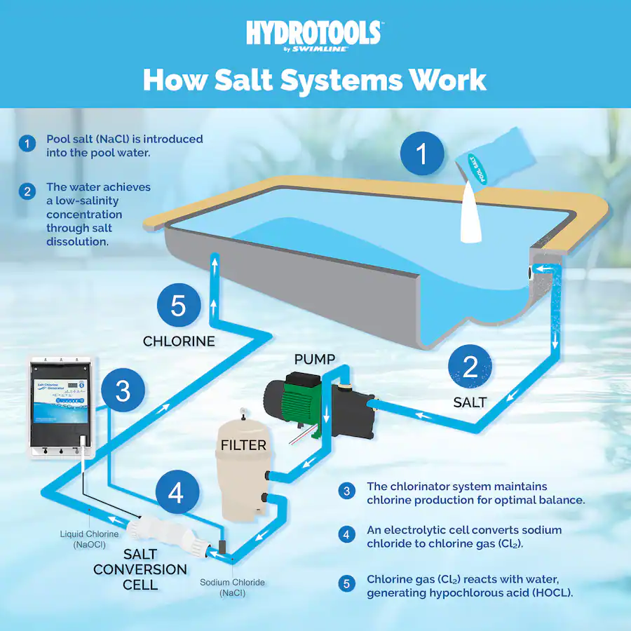 Pool Salt Cell System Swimline 87625 Salt Water Chlorine Generator System, 25K Gallon ...