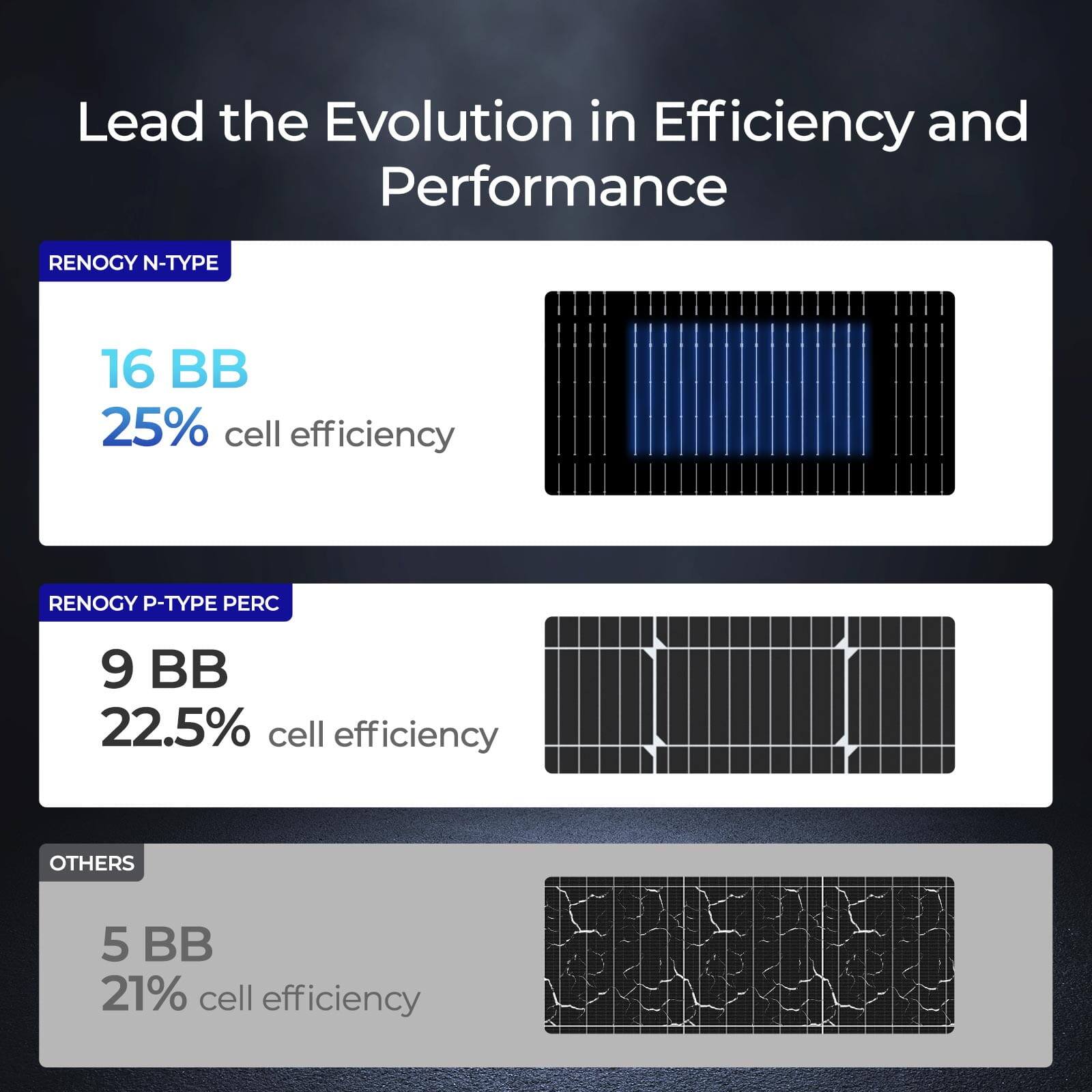 Lead the Evolution in Efficiency and Performance

RENOGY N-TYPE 16 BB 25% cell efficiency
RENOGY P-TYPE PERC 9 BB 22.5% cell efficiency
OTHERS 5 BB 21% cell efficiency