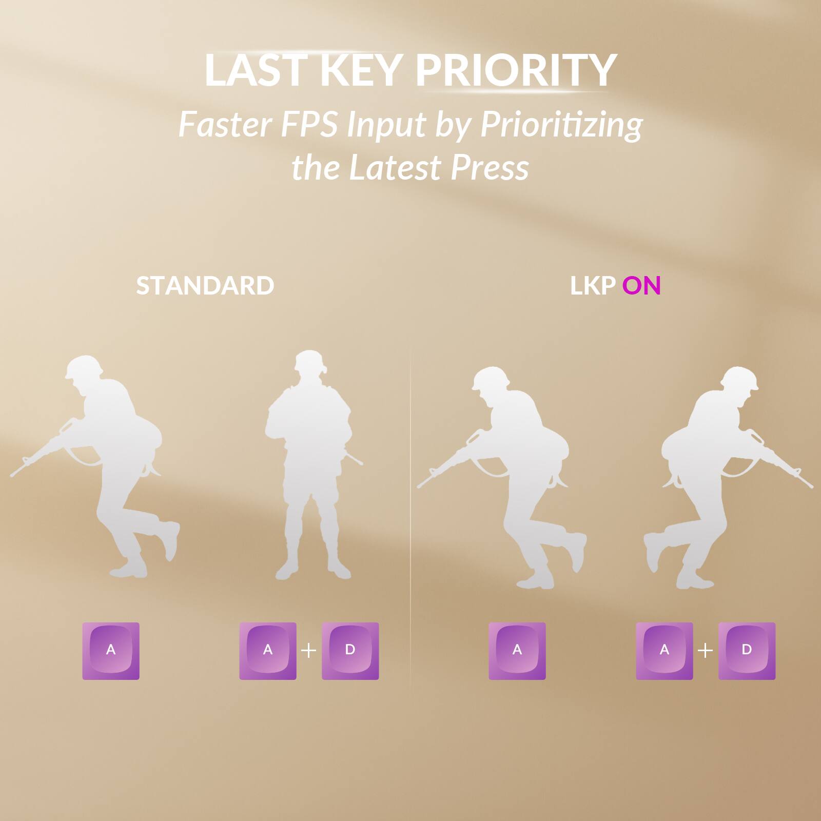LAST KEY PRIORITY  
Faster FPS Input by Prioritizing the Latest Press  

STANDARD  
A A + D  

LKP ON  
A A + D