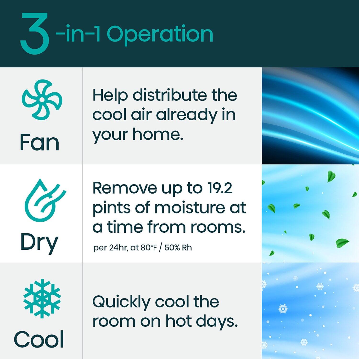 3-in-1 Operation

- **Fan**  
  Help distribute the cool air already in your home.

- **Dry**  
  Remove up to 19.2 pints of moisture at a time from rooms.  
  per 24hr, at 80°F / 50% Rh

- **Cool**  
  Quickly cool the room on hot days.