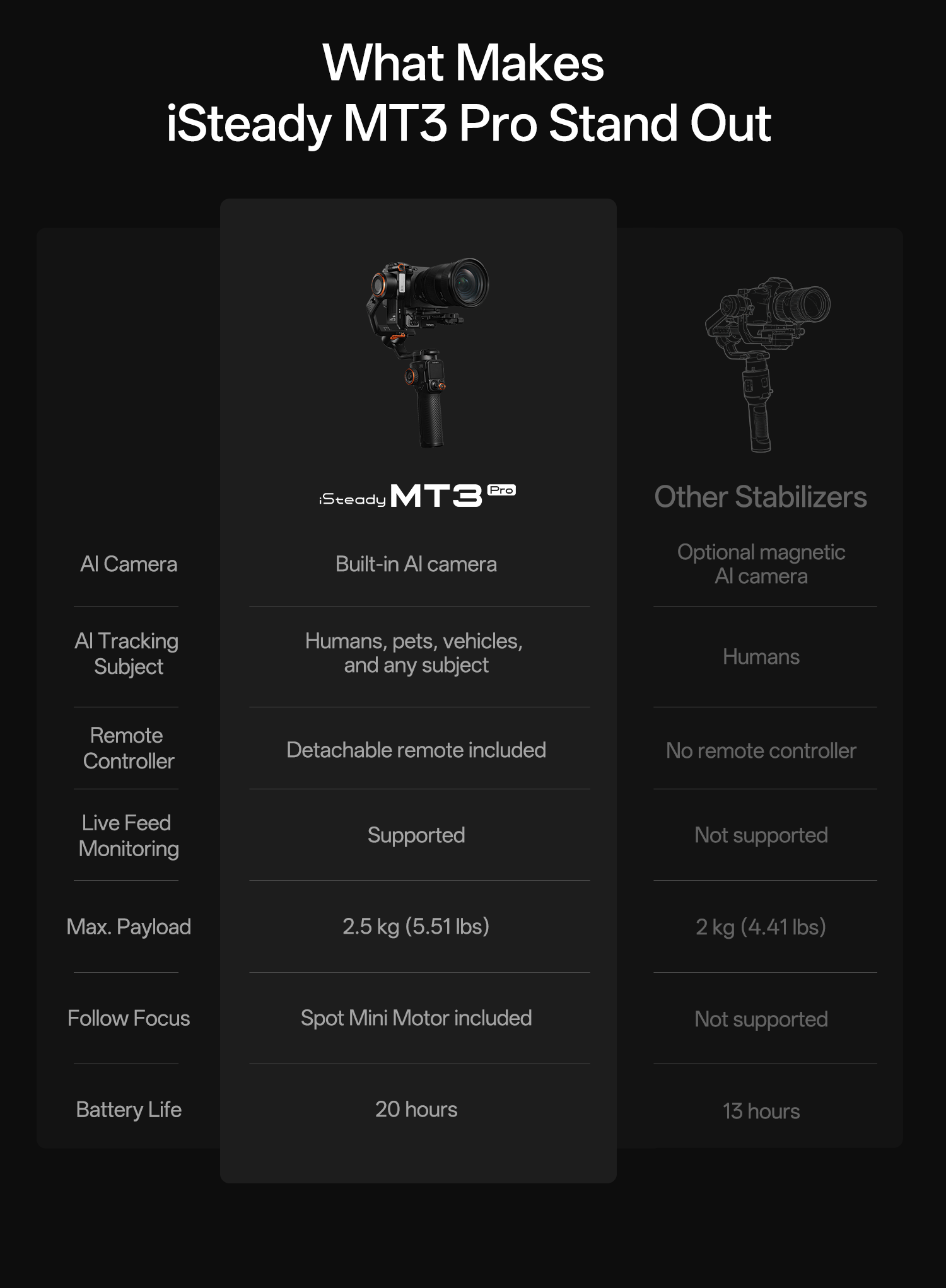 What Makes iSteady MT3 Pro Stand Out

iSteady MT3 Pro  
Other Stabilizers

AI Camera  
- Built-in AI camera  
- Optional magnetic AI camera

AI Tracking Subject  
- Humans, pets, vehicles, and any subject  
- Humans

Remote Controller  
- Detachable remote included  
- No remote controller

Live Feed Monitoring  
- Supported  
- Not supported

Max. Payload  
- 2.5 kg (5.51 lbs)  
- 2 kg (4.41 lbs)

Follow Focus  
- Spot Mini Motor included  
- Not supported

Battery Life  
- 20 hours  
- 13 hours