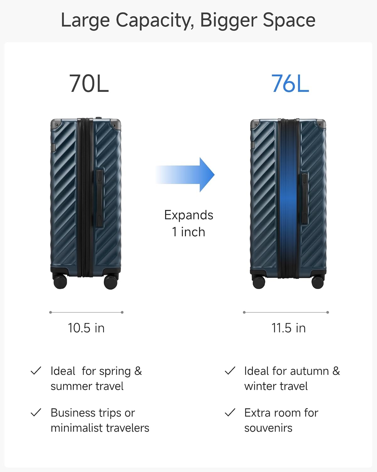 Large Capacity, Bigger Space

70L  
Expands 1 inch  
10.5 in  
Ideal for spring & summer travel  
Business trips or minimalist travelers  

76L  
11.5 in  
Ideal for autumn & winter travel  
Extra room for souvenirs