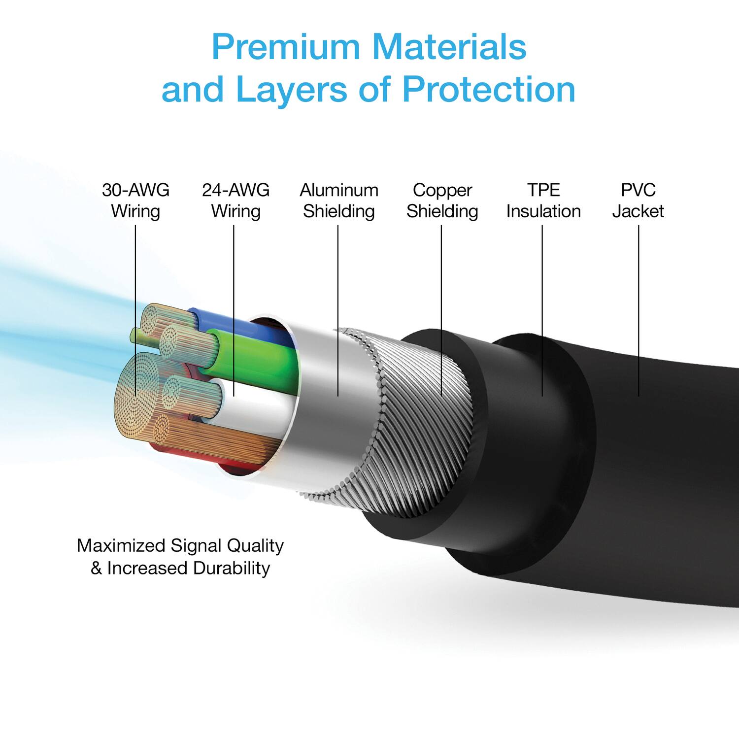 Premium Materials and Layers of Protection

- 30-AWG Wiring
- 24-AWG Wiring
- Aluminum Shielding
- Copper Shielding
- TPE Insulation
- PVC Jacket

Maximized Signal Quality & Increased Durability