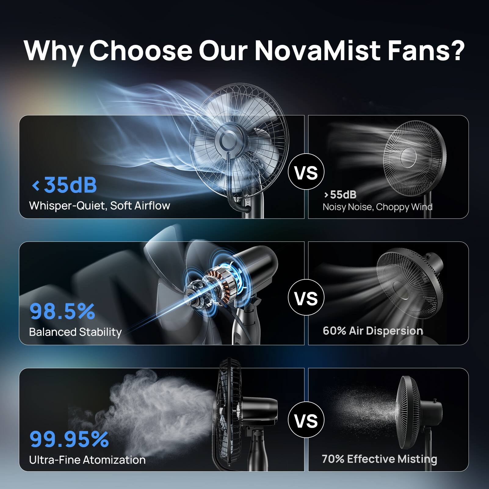 Why Choose Our NovaMist Fans?  
- 35dB Whisper-Quiet, Soft Airflow vs 55dB Noisy Noise, Choppy Wind  
- 98.5% Balanced Stability vs 60% Air Dispersion  
- 99.95% Ultra-Fine Atomization vs 70% Effective Misting