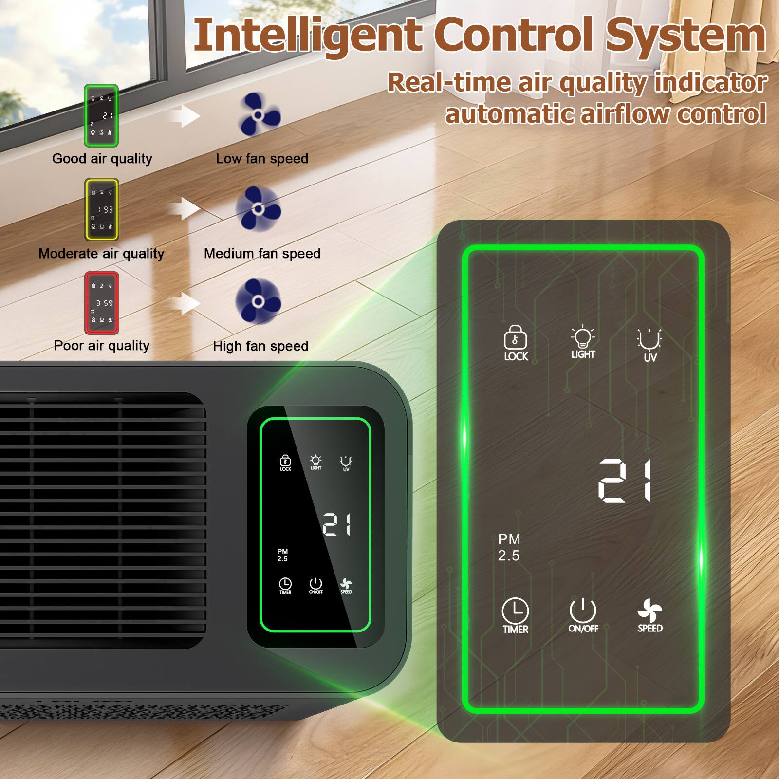 Intelligent Control System  
Real-time air quality indicator automatic airflow control

Good air quality  
Low fan speed  
: 93

Moderate air quality  
Medium fan speed  
: 359

Poor air quality  
High fan speed

OT LOCK  
LIGHT  
UV  
LOX PM 2.5  
5400 DV 21  
PM 2.5  
21  
TMR  
OVER  
PED  
TIMER  
ON/OFF  
SPEED  
Total 100