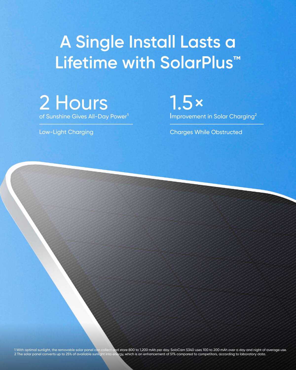 A Single Install Lasts a Lifetime with SolarPlus

2 Hours of Sunshine Gives All-Day Power

1.5x Improvement in Solar Charging

2 Low-Light Charging

Charges While Obstructed: With optimal sunlight, the removable solar panel can collect and store 800 to 1,200 mAh per day. SoloCam S340 users can get 100 to 200 mAh over a day and night of average use.

The solar panel converts up to 25% of available sunlight into energy, which is an enhancement of 50% compared to competitors, according to laboratory data.