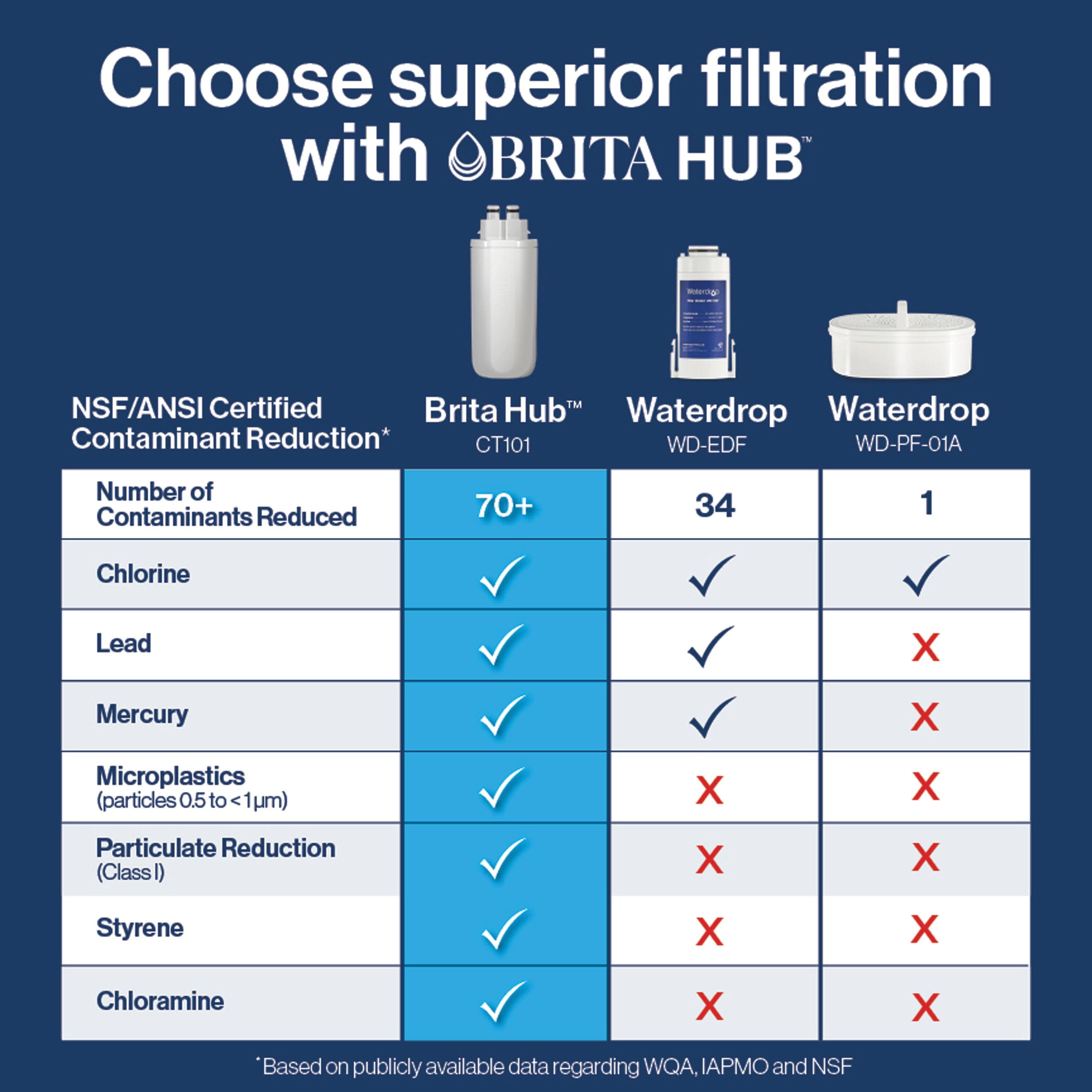 Choose superior filtration with BRITA HUB™

NSF/ANSI Certified Contaminant Reduction*

| Number of Contaminants Reduced | 70+ | 34 | 1 |
|------------------------------|-----|----|---|
| Chlorine                     | ✓   | ✓  | ✓ |
| Lead                         | ✓   | ✓  | X |
| Mercury                      | ✓   | ✓  | X |
| Microplastics (particles 0.5 to <1µm) | ✓   | X  | X |
| Particulate Reduction (Class I) | ✓   | X  | X |
| Styrene                      | ✓   | X  | X |
| Chloramine                   | ✓   | X  | X |

*Based on publicly available data regarding WQA, IAPMO and NSF

Brita Hub™ CT101  
Waterdrop WD-EDF  
Waterdrop WD-PF-01A