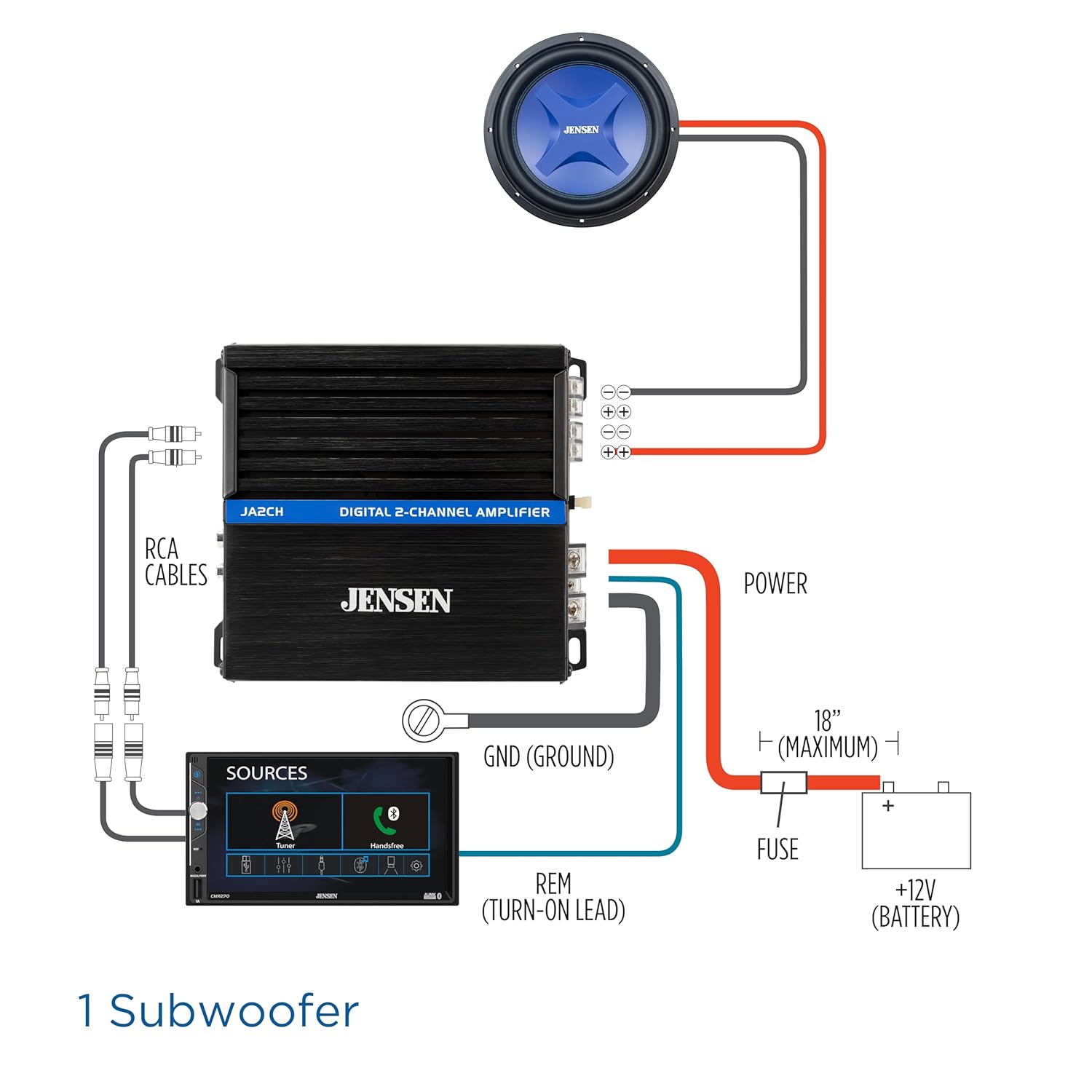 JENSEN  
JAZ2CH DIGITAL 2-CHANNEL AMPLIFIER  
RCA CABLES  
JENSEN POWER SOURCES  
GND (GROUND)  
18" (MAXIMUM)  
1 Subwoofer  
REM (TURN-ON LEAD)  
FUSE +12V (BATTERY)