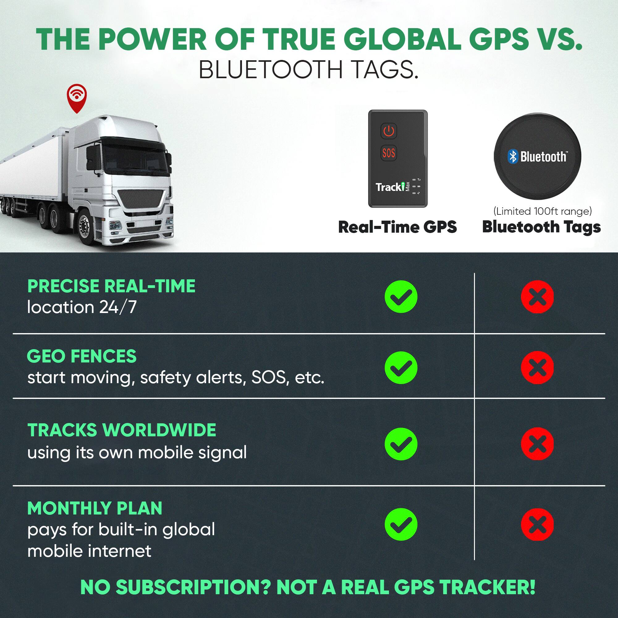 THE POWER OF TRUE GLOBAL GPS VS. BLUETOOTH TAGS.

SOS
Bluetooth
Tracki Max (Limited 100ft range) Real-Time GPS Bluetooth Tags

PRECISE REAL-TIME location 24/7
GEO FENCES start moving, safety alerts, SOS, etc.
TRACKS WORLDWIDE using its own mobile signal
MONTHLY PLAN pays for built-in global mobile internet
NO SUBSCRIPTION? NOT A REAL GPS TRACKER!