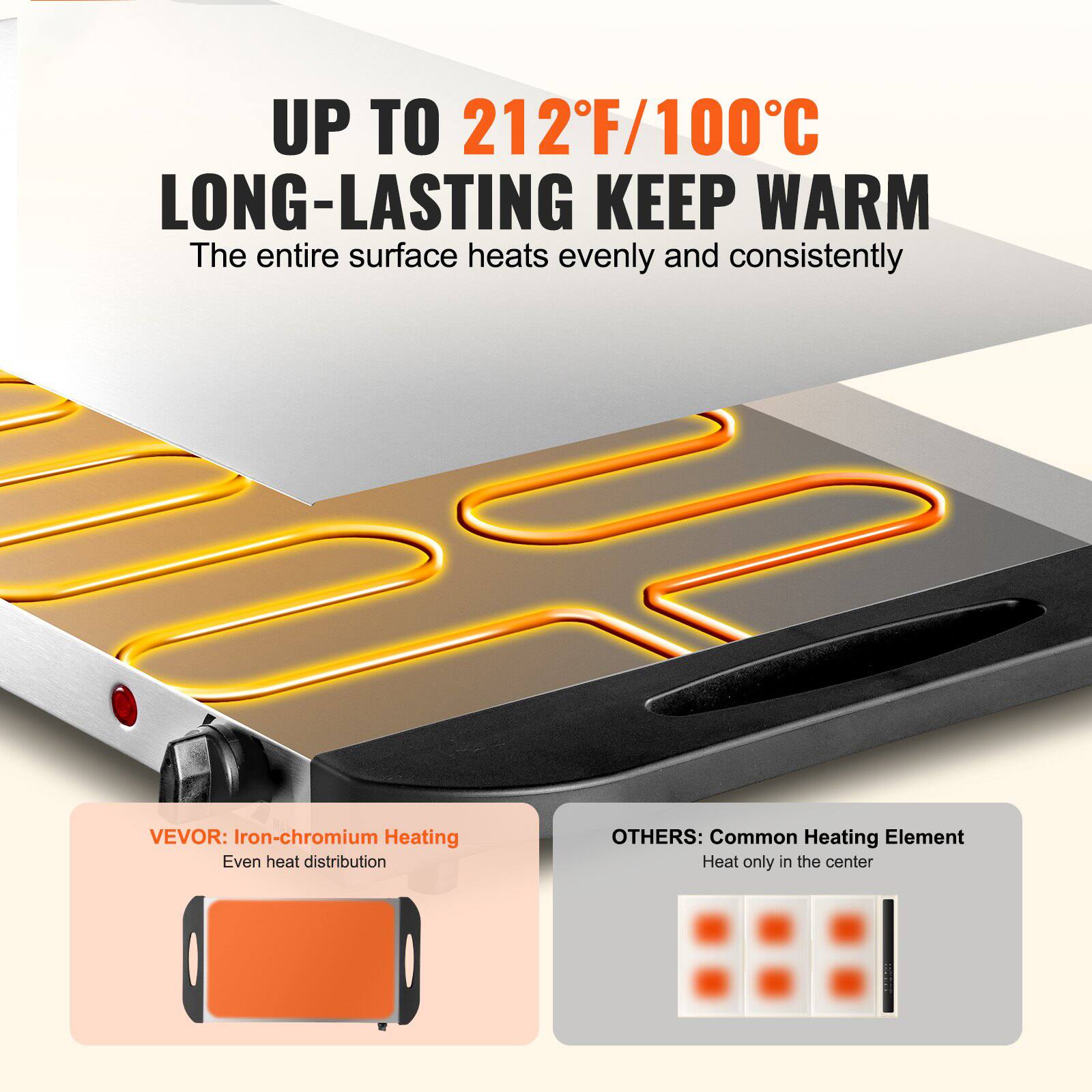 UP TO 212°F/100°C  
LONG-LASTING KEEP WARM  
The entire surface heats evenly and consistently  

VEVOR: Iron-chromium Heating  
Even heat distribution  

OTHERS: Common Heating Element  
Heat only in the center