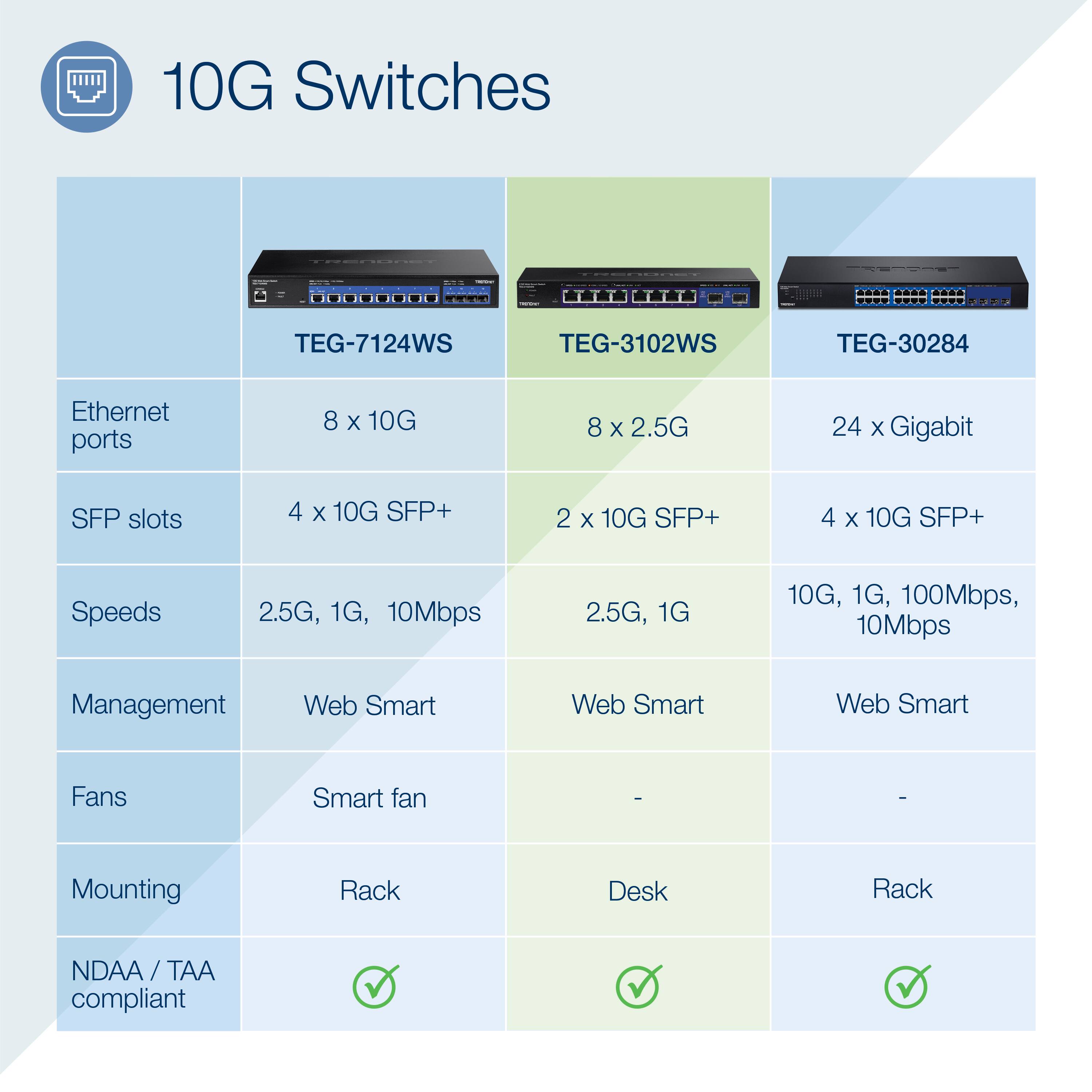 10G Switches

- TEG-7124WS
  - Ethernet ports: 8 x 10G
  - SFP slots: 4 x 10G SFP+
  - Speeds: 2.5G, 1G, 10Mbps
  - Management: Web Smart
  - Fans: Smart fan
  - Mounting: Rack
  - NDAA / TAA compliant: Yes

- TEG-3102WS
  - Ethernet ports: 8 x 2.5G
  - SFP slots: 2 x 10G SFP+
  - Speeds: 2.5G, 1G
  - Management: Web Smart
  - Fans: -
  - Mounting: Desk
  - NDAA / TAA compliant: Yes

- TEG-30284
  - Ethernet ports: 24 x Gigabit
  - SFP slots: 4 x 10G SFP+
  - Speeds: 10G, 1G, 100Mbps, 10Mbps
  - Management: Web Smart
  - Fans: