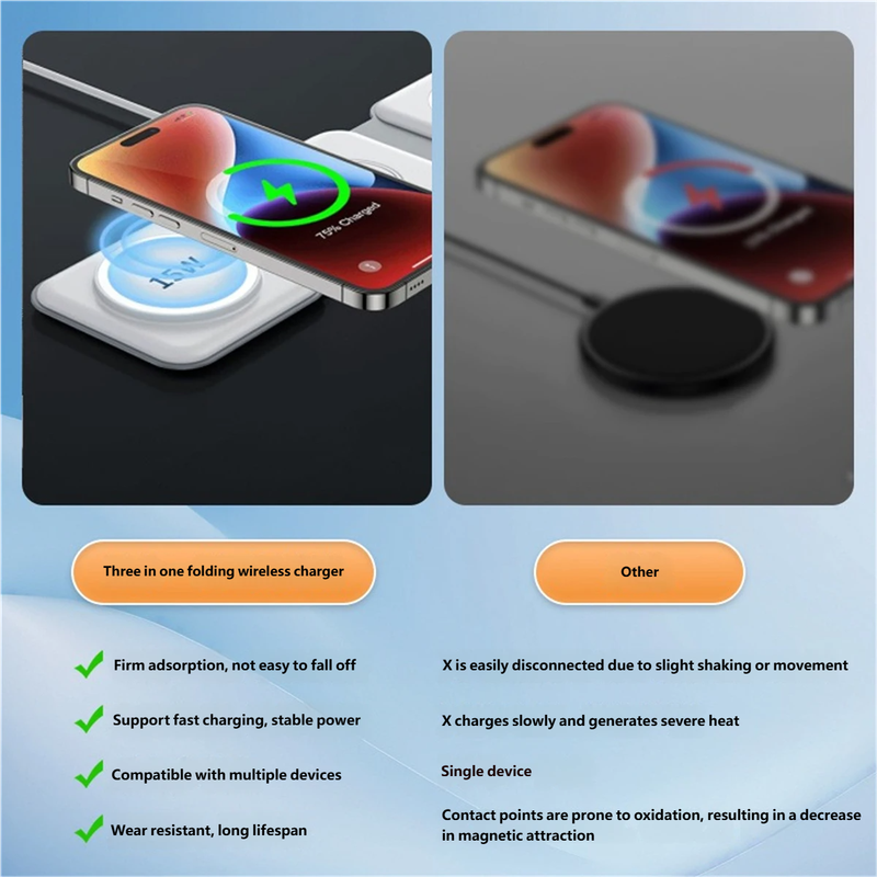 Three in one folding wireless charger

- Firm adsorption, not easy to fall off
- Support fast charging, stable power
- Compatible with multiple devices
- Wear resistant, long lifespan

Other

- X is easily disconnected due to slight shaking or movement
- X charges slowly and generates severe heat
- Single device
- Contact points are prone to oxidation, resulting in a decrease in magnetic attraction