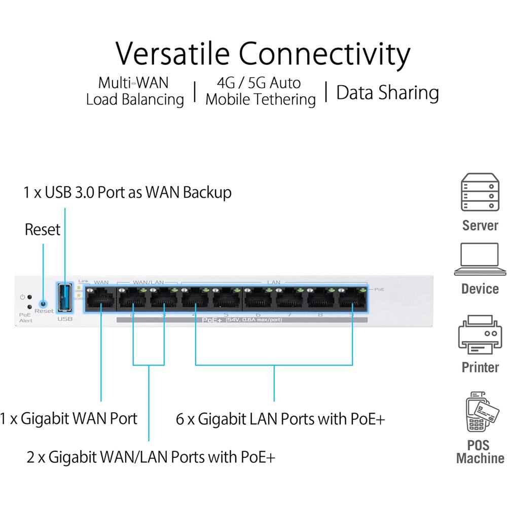 Versatile Connectivity  
Multi-WAN Load Balancing | 4G / 5G Auto Mobile Tethering | Data Sharing  

1 x USB 3.0 Port as WAN Backup  
Reset  
1 x Gigabit WAN Port  
6 x Gigabit LAN Ports with PoE+  
2 x Gigabit WAN/LAN Ports with PoE+  

Server  
Device  
Printer  
POS Machine