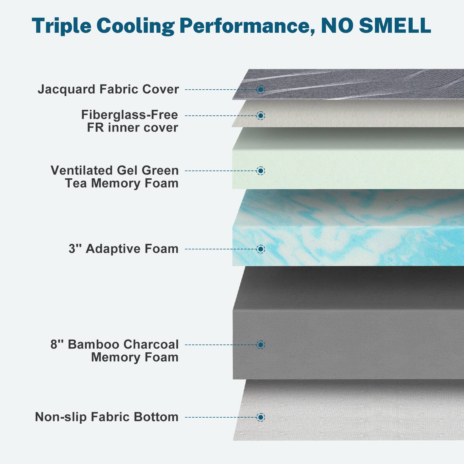 Triple Cooling Performance, NO SMELL

- Jacquard Fabric Cover
- Fiberglass-Free FR inner cover
- Ventilated Gel Green Tea Memory Foam
- 3" Adaptive Foam
- 8" Bamboo Charcoal Memory Foam
- Non-slip Fabric Bottom