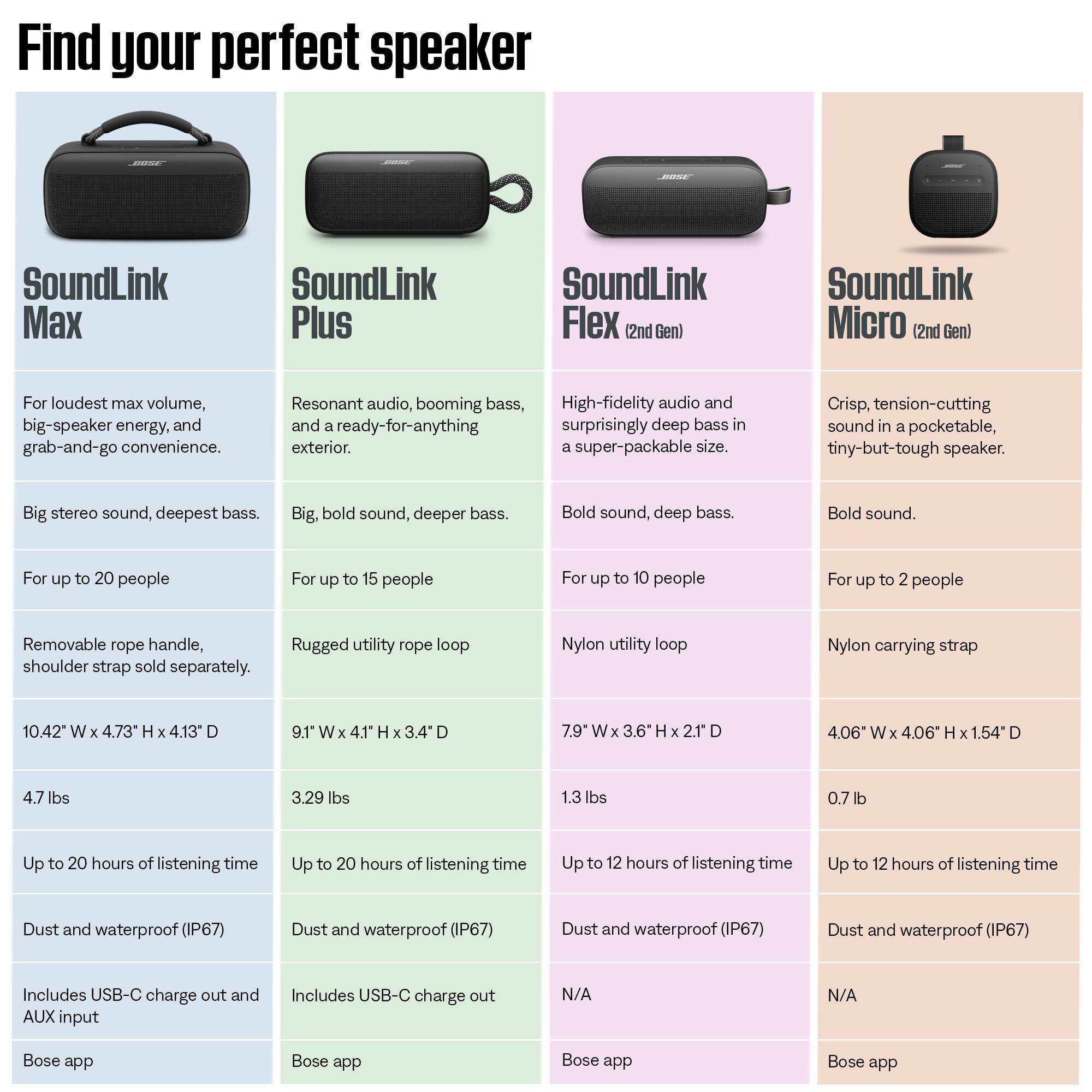 Find your perfect speaker

SoundLink Max
For loudest max volume, big-speaker energy, and grab-and-go convenience.
Big stereo sound, deepest bass.
For up to 20 people
Removable rope handle, shoulder strap sold separately.
10.42" W x 4.73" H x 4.13" D
4.7 lbs
Up to 20 hours of listening time
Dust and waterproof (IP67)
Includes USB-C charge out and AUX input
Bose app

SoundLink Plus
Resonant audio, booming bass, and a ready-for-anything exterior.
Big, bold sound, deeper bass.
For up to 15 people
Rugged utility rope loop
9.1" W x 4.1" H x 3.4" D
3.29 lbs
Up to 20 hours of listening time
Dust and waterproof (IP67)
Includes USB-C charge out and AUX input
Bose app

SoundLink Flex (2nd Gen)
High-fidelity audio and surprisingly deep bass in a super-packable size.
Bold sound, deep bass.
For up to 10 people
Nylon utility loop
7.