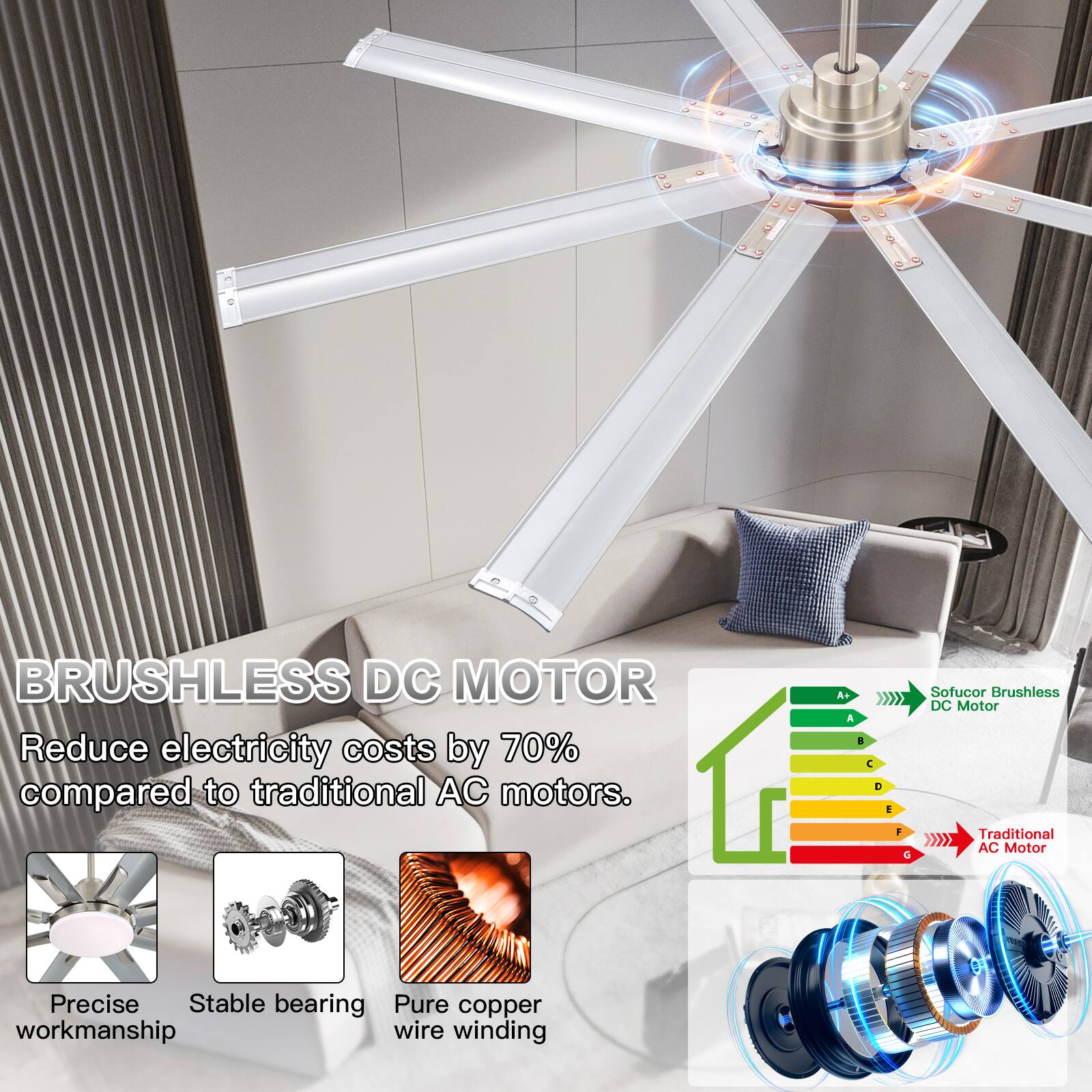 BRUSHLESS DC MOTOR  
Reduce electricity costs by 70% compared to traditional AC motors.  

A+ Sofucor Brushless DC Motor  
Traditional AC Motor  

Precise workmanship  
Stable bearing  
Pure copper wire winding