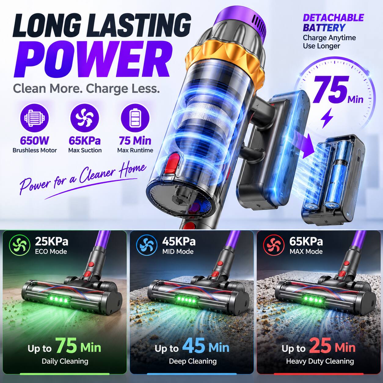 LONG LASTING POWER  
Clean More. Charge Less.

DETACHABLE BATTERY  
Charge Anytime Use Longer  
75 Min

650W  
65KPa  
75 Min  
Brushless Motor  
Max Suction  
Max Runtime

Power for a Cleaner Home

25KPa  
ECO Mode  
Up to 75 Min  
Daily Cleaning

45KPa  
MID Mode  
Up to 45 Min  
Deep Cleaning

65KPa  
MAX Mode  
Up to 25 Min  
Heavy Duty Cleaning