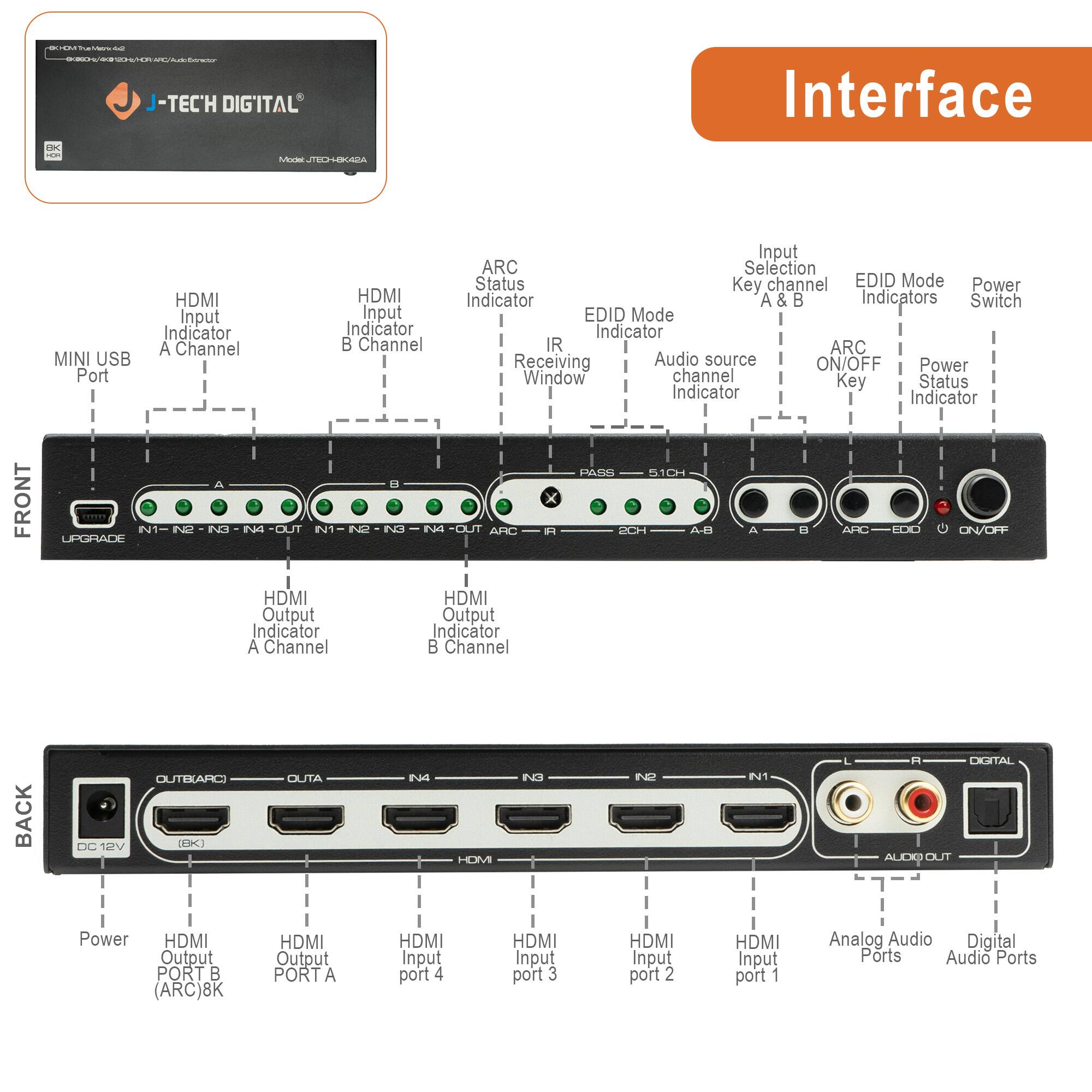 **Front Interface:**

- MINI USB Port
- HDMI Input Indicator A Channel
- HDMI Input Indicator B Channel
- ARC Status Indicator
- EDID Mode Indicator
- Input Selection Key channel A & B
- EDID Mode Switch
- Audio source channel Indicator
- ARC ON/OFF Key
- Power Status Indicator
- HDMI Output Indicator A Channel
- HDMI Output Indicator B Channel
- ARC Receiving Window Indicator
- Power Indicator
- IR ARC Receiving Audio source ON/OFF
- Key Status Indicator
- FRONT N1 P UPGRADE E2 Nad OUIT N1 N2 N nhad OUT ARC x I HANN 51CH SCH AH AFC ON/OFF HDMI Output Indicator A Channel HDMI Output Indicator B Channel BACK DC 12V OUTWARC (BK) OUTA HDMI E2 -E N1 A AUDO DEITAL Power HDMI Output PORT B (ARC)8K HDMI Output PORTA HDMI Input port 4 HDMI Input port 3 HDMI Input port 2 HDMI Input port 1 Analog Audio Digital Ports Audio Ports

**Back Interface:**

- Power
- HDMI Output PORT B (ARC)8K
- HDMI Output PORT A
- HDMI Input port 4
