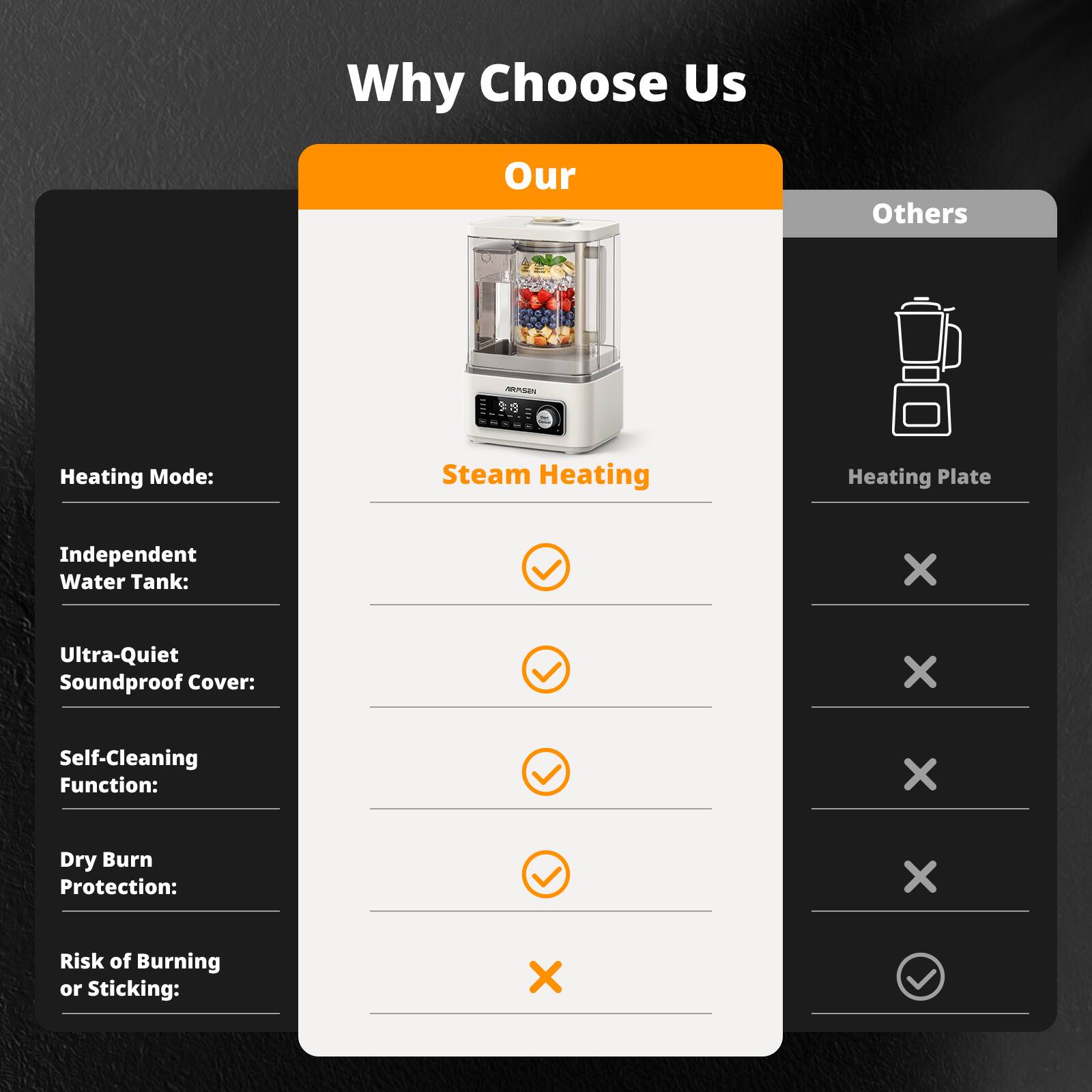 Why Choose Us

Our | Others

Heating Mode: Steam Heating | Heating Plate

Independent Water Tank: ✓ | X

Ultra-Quiet Soundproof Cover: ✓ | X

Self-Cleaning Function: ✓ | X

Dry Burn Protection: ✓ | X

Risk of Burning or Sticking: X | ✓