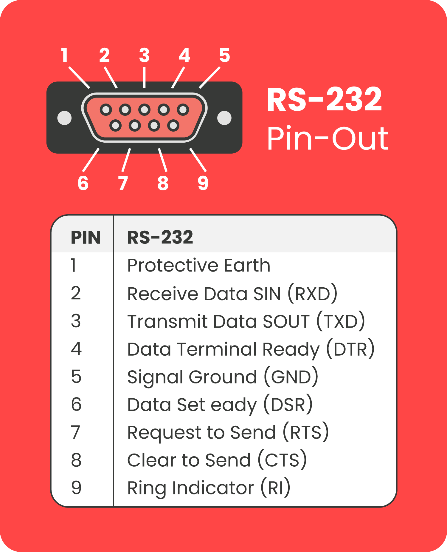 RS-232 Pin-Out

1. Protective Earth
2. Receive Data SIN (RXD)
3. Transmit Data SOUT (TXD)
4. Data Terminal Ready (DTR)
5. Signal Ground (GND)
6. Data Set Ready (DSR)
7. Request to Send (RTS)
8. Clear to Send (CTS)
9. Ring Indicator (RI)