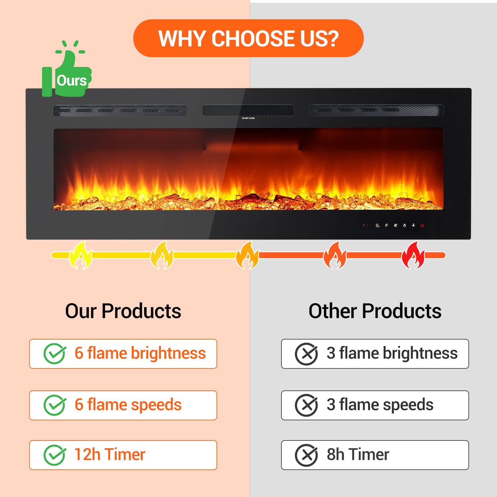 WHY CHOOSE US?

Our Products
- 6 flame brightness
- 6 flame speeds
- 12h Timer

Other Products
- 3 flame brightness
- 3 flame speeds
- 8h Timer