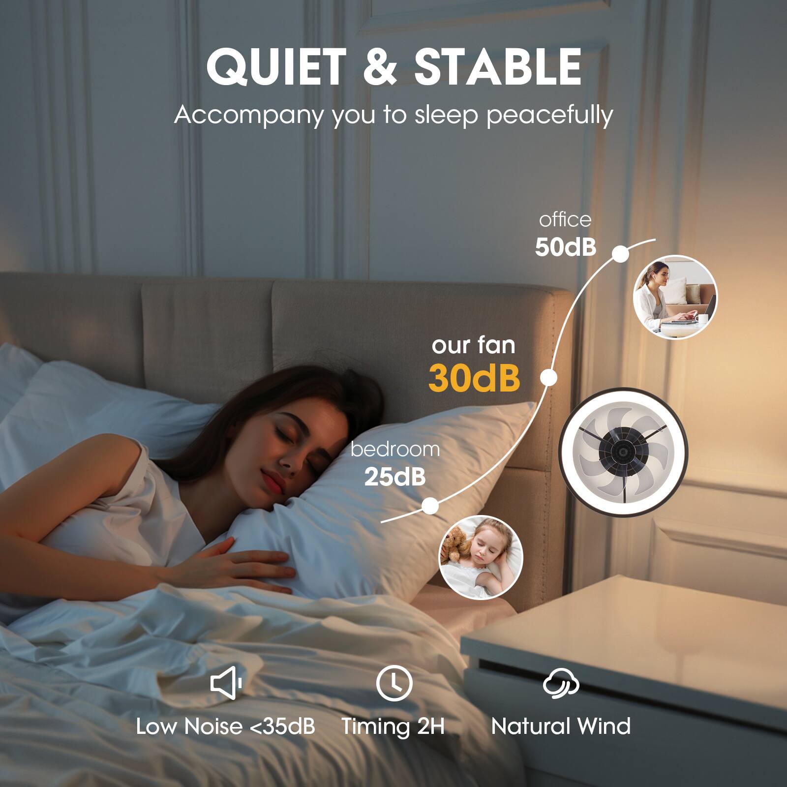 QUIET & STABLE  
Accompany you to sleep peacefully  

office 50dB  
our fan 30dB  
bedroom 25dB  

Low Noise <35dB  
Timing 2H  
Natural Wind