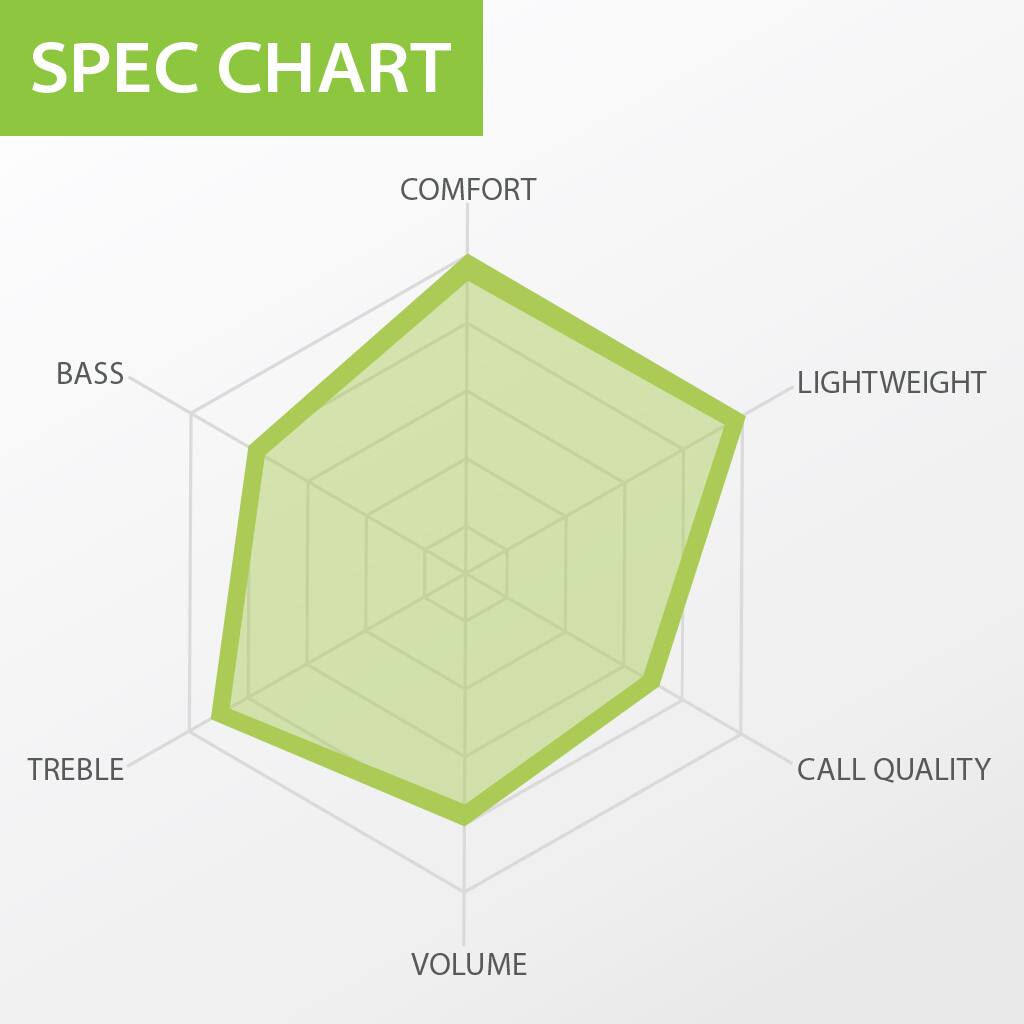 SPEC CHART

COMFORT  
LIGHTWEIGHT  
CALL QUALITY  
VOLUME  
TREBLE  
BASS