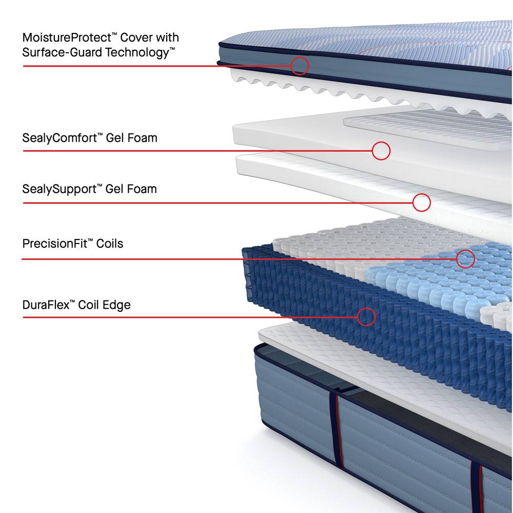 MoistureProtect™ Cover with Surface-Guard Technology™  
SealyComfort™ Gel Foam  
SealySupport™ Gel Foam  
PrecisionFit™ Coils  
DuraFlex™ Coil Edge