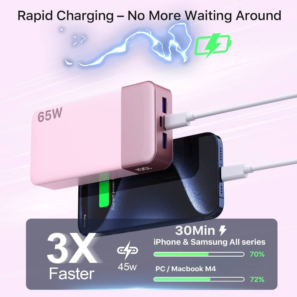 Rapid Charging - No More Waiting Around

65W

3X Faster

30Min iPhone & Samsung All series 70% 45w PC/ Macbook M4 72%