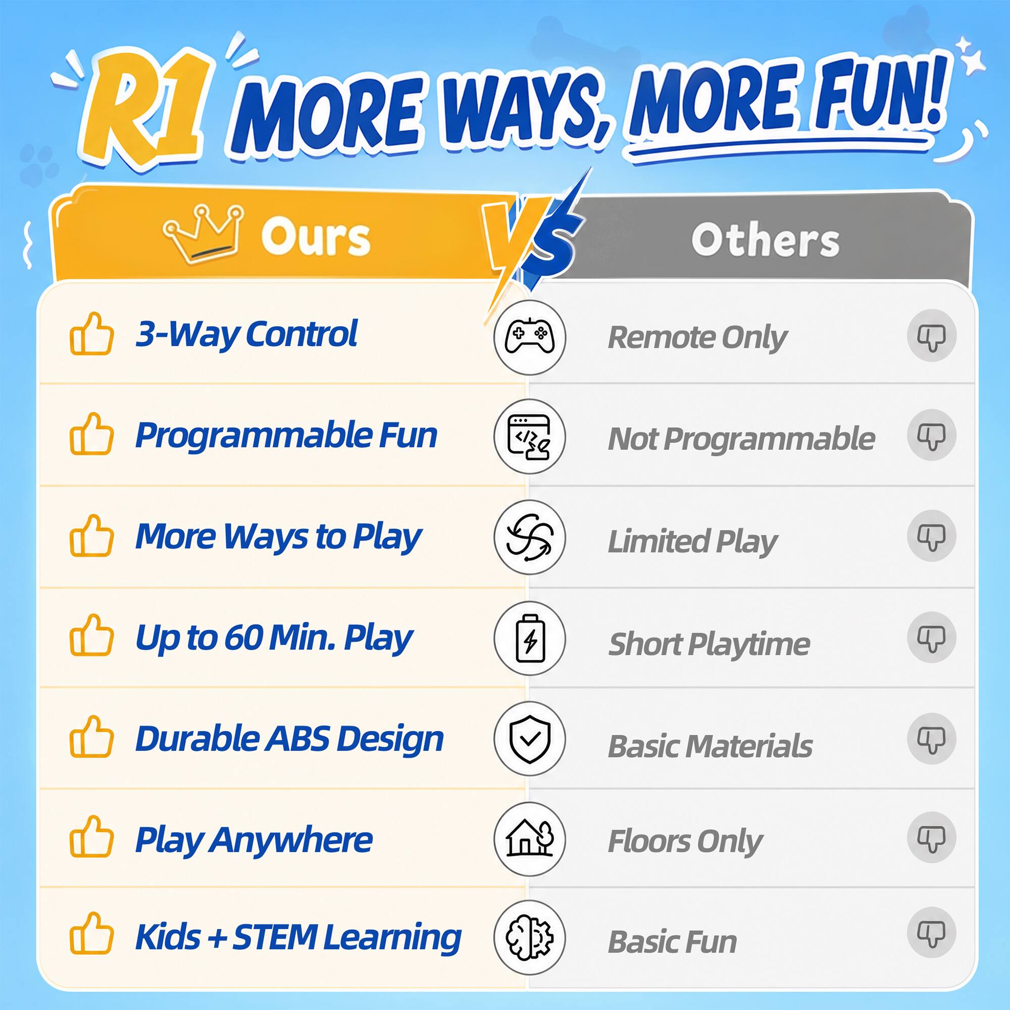 R1 MORE WAYS, MORE FUN!  
Ours / Others  
3-Way Control  
Programmable Fun  
More Ways to Play  
Up to 60 Min. Play  
Durable ABS Design  
Play Anywhere  
Kids + STEM Learning  

Others  
Remote Only  
Not Programmable  
Limited Play  
Short Playtime  
Basic Materials  
Floors Only  
Basic Fun