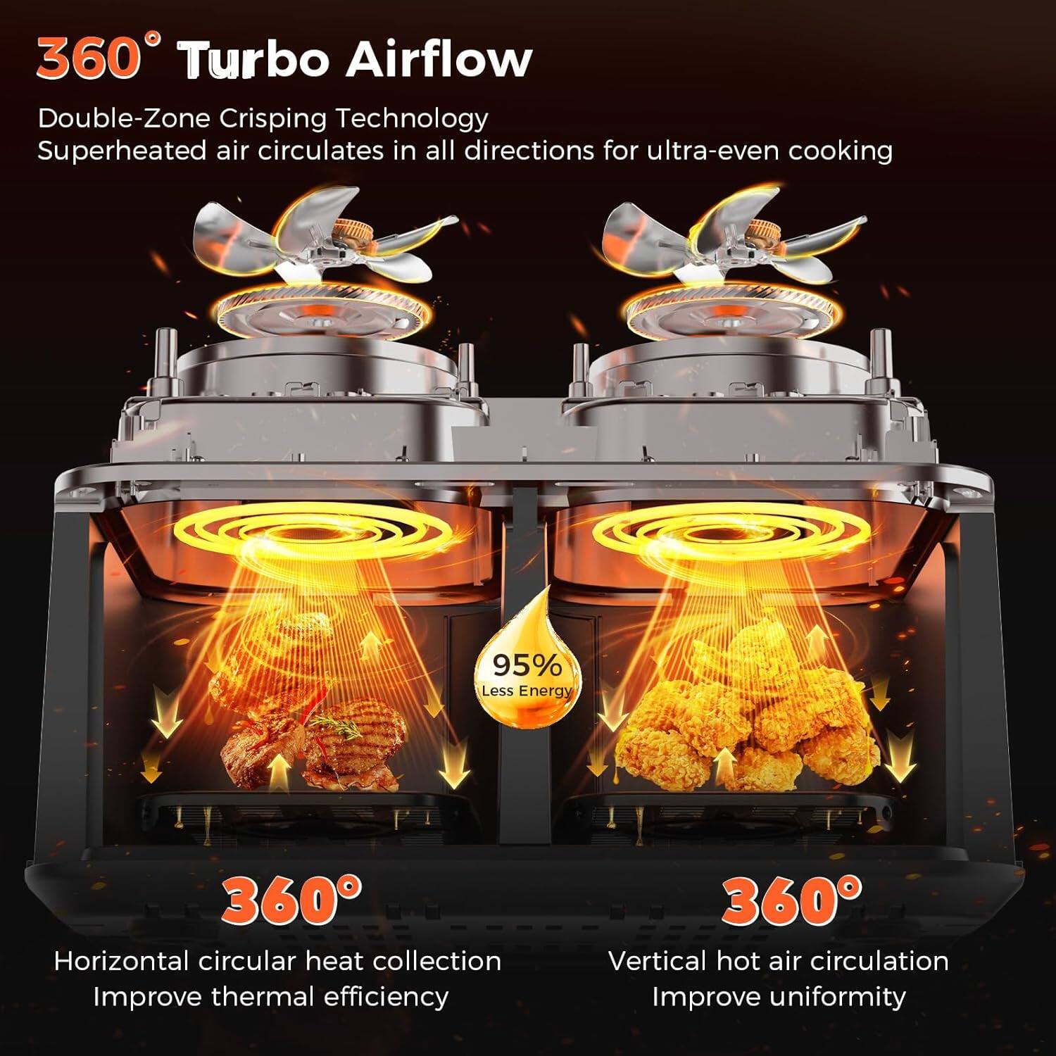 360° Turbo Airflow  
Double-Zone Crisping Technology  
Superheated air circulates in all directions for ultra-even cooking  

360° Horizontal circular heat collection  
Improve thermal efficiency  

360° Vertical hot air circulation  
Improve uniformity  

95% Less Energy