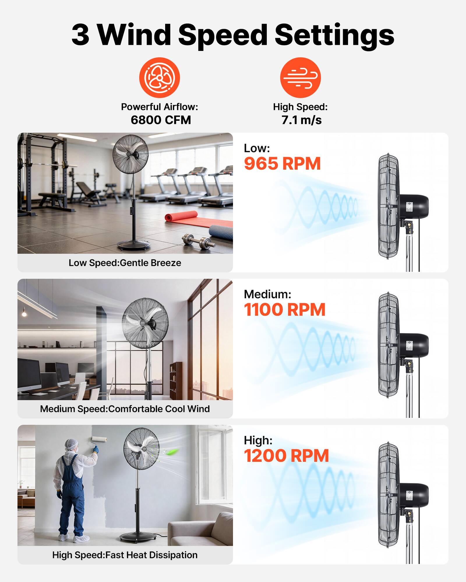 3 Wind Speed Settings

Powerful Airflow: 6800 CFM

High Speed: 7.1 m/s

Low: 965 RPM
Low Speed: Gentle Breeze

Medium: 1100 RPM
Medium Speed: Comfortable Cool Wind

High: 1200 RPM
High Speed: Fast Heat Dissipation