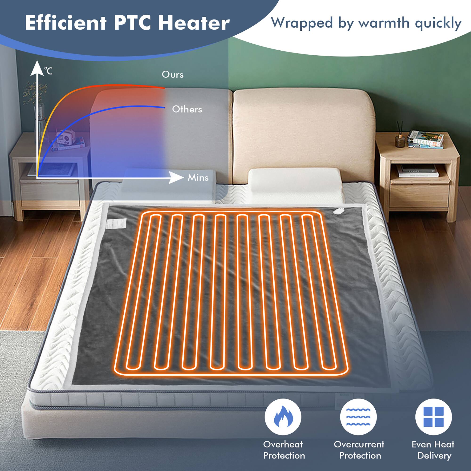Efficient PTC Heater Wrapped by warmth quickly. AC C Ours Others Mins Overheat Protection Overcurrent Protection Even Heat Delivery.
