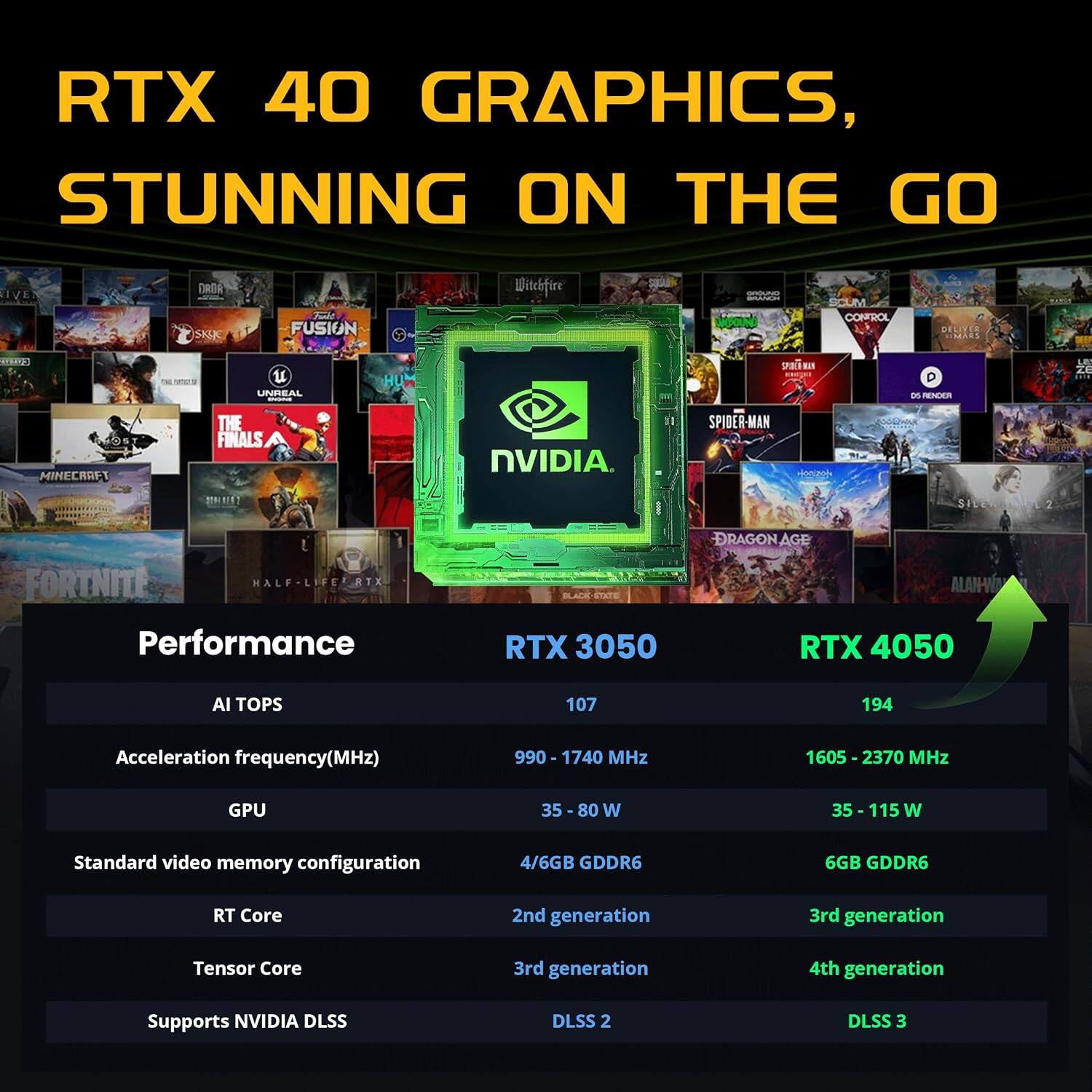 RTX 40 GRAPHICS, STUNNING ON THE GO

VE DADA SNK ol FUSION Witchfire - CONFROL RSIVER CAAES u UNREAL HUM pad san on RENEER LK 2E MINECRAFT THE FINALS NVIDIA. 11 SPIDER-MAN FORTNITE HALF-LIFEERTX RTX DRAGON AGE ALAN-W

Performance
RTX 3050 RTX 4050

AI TOPS
107 194

Acceleration frequency(MHz)
990 - 1740 MHz 1605 - 2370 MHz

GPU
35 - 80 W 35 - 115 W

Standard video memory configuration
4/6GB GDDR6 6GB GDDR6

RT Core
2nd generation 3rd generation

Tensor Core
3rd generation 4th generation

Supports NVIDIA DLSS
DLSS 2 DLSS 3