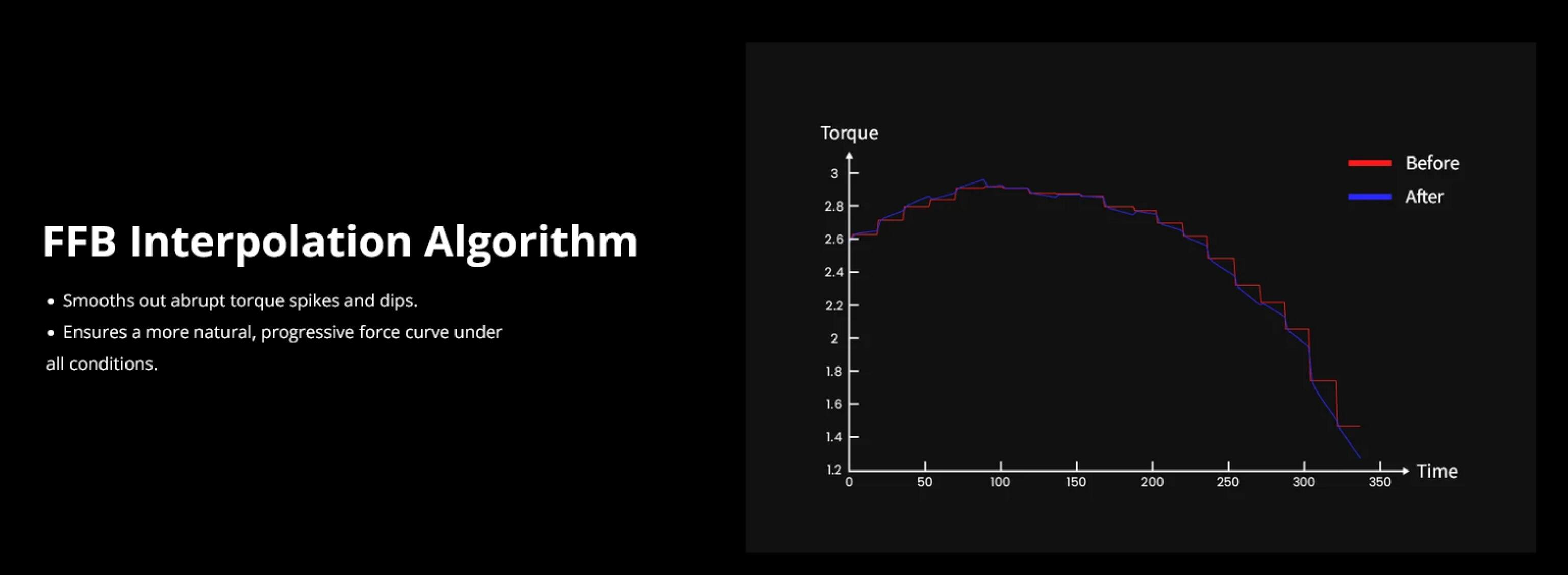 FFB Interpolation Algorithm

- Smooths out abrupt torque spikes and dips.
- Ensures a more natural, progressive force curve under all conditions.

Torque

3  
2.8  
2.6  
2.4  
2.2  
2  
1.8  
1.6  
1.4  
1.2  
1  
0

Before  
After

0 50 100 150 200 250 300 350 Time