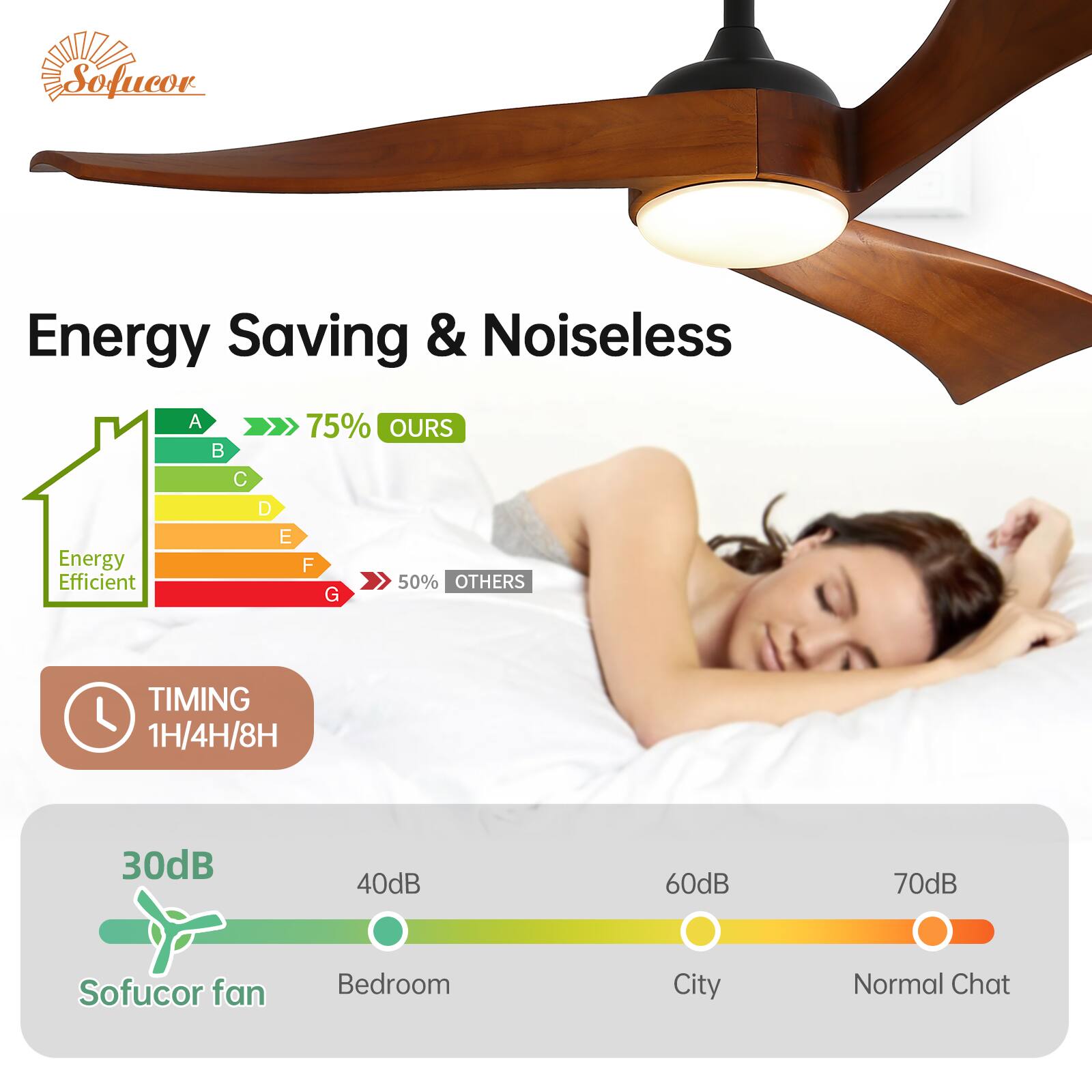 Sofucor Energy Saving & Noiseless Energy Efficient A B C D E F G TIMING 1H/4H/8H 30dB 40dB 60dB 70dB Sofucor fan Bedroom City Normal Chat