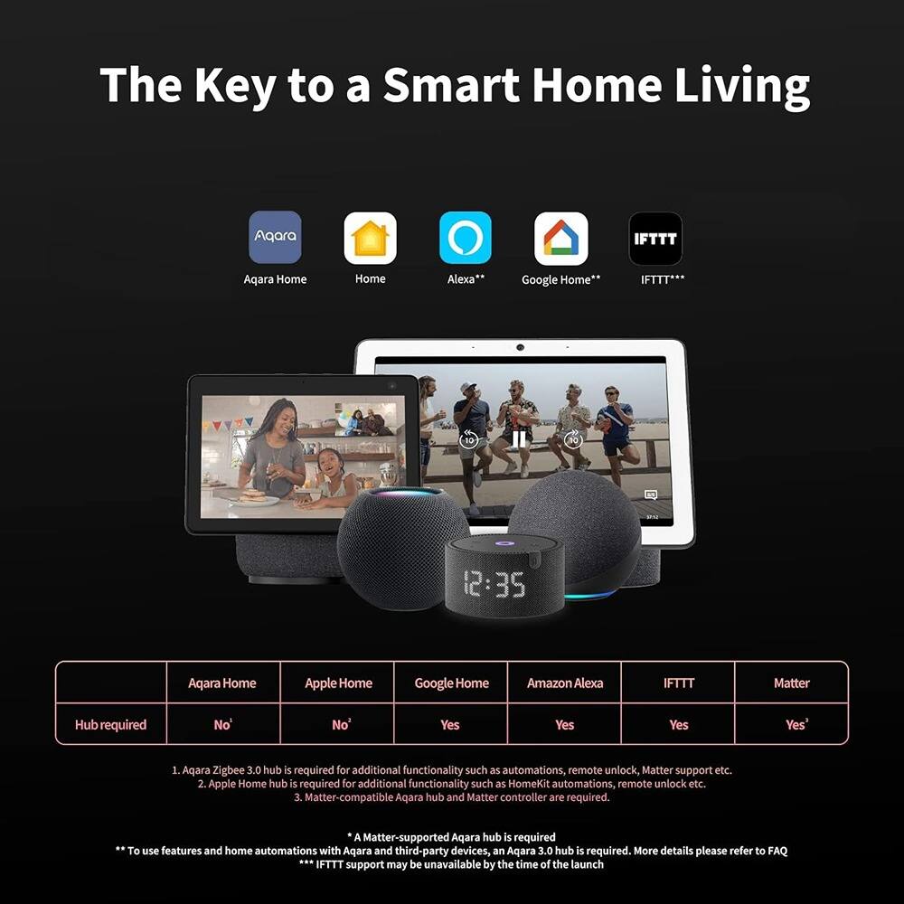 The Key to a Smart Home Living

Aqara Home | Apple Home | Google Home | Amazon Alexa | IFTTT | Matter

Hub required | No* | No* | Yes | Yes | Yes | Yes*

1. Aqara Zigbee 3.0 hub is required for additional functionality such as automations, remote unlock, Matter support etc.
2. Apple Home hub is required for additional functionality such as HomeKit automations, remote unlock etc.
3. Matter-compatible Aqara hub and Matter controller are required.

* To use features and home automations with Aqara and third-party devices, an Aqara 3.0 hub is required. More details please refer to FAQ
** IFTTT support may be unavailable by the time of the launch

* A Matter-supported Aqara hub is required