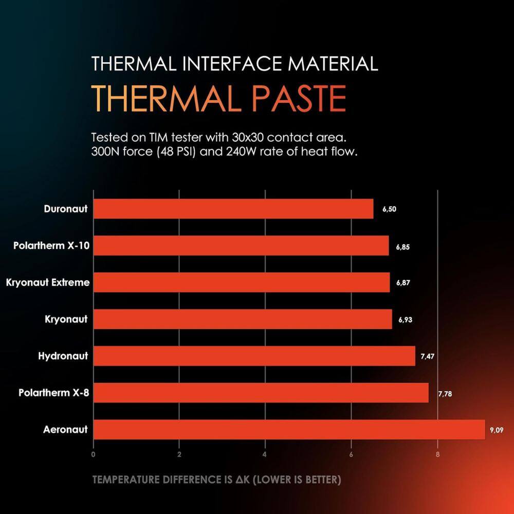 **THERMAL INTERFACE MATERIAL**  
**THERMAL PASTE**

Tested on TIM tester with 30x30 contact area.  
300N force (48 PSI) and 240W rate of heat flow.

- Duronaut: 6.50
- Polartherm X-10: 6.85
- Kryonaut Extreme: 6.87
- Kryonaut: 6.93
- Hydronaut: 7.47
- Polartherm X-8: 7.78
- Aeronaut: 9.09

**TEMPERATURE DIFFERENCE IS ΔK (LOWER IS BETTER)**