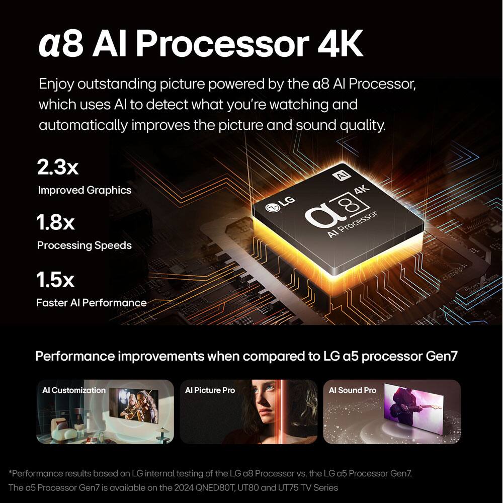 a8 AI Processor 4K

Enjoy outstanding picture powered by the a8 AI Processor, which uses AI to detect what you're watching and automatically improves the picture and sound quality.

2.3x Improved Graphics  
1.8x Processing Speeds  
1.5x Faster AI Performance

Performance improvements when compared to LG a5 processor Gen7

AI Customization  
AI Picture Pro  
AI Sound Pro

*Performance results based on LG internal testing of the LG a8 Processor vs. the LG a5 Processor Gen7.  
The a5 Processor Gen7 is available on the 2024 QNED80T, UT80 and UT75 TV Series