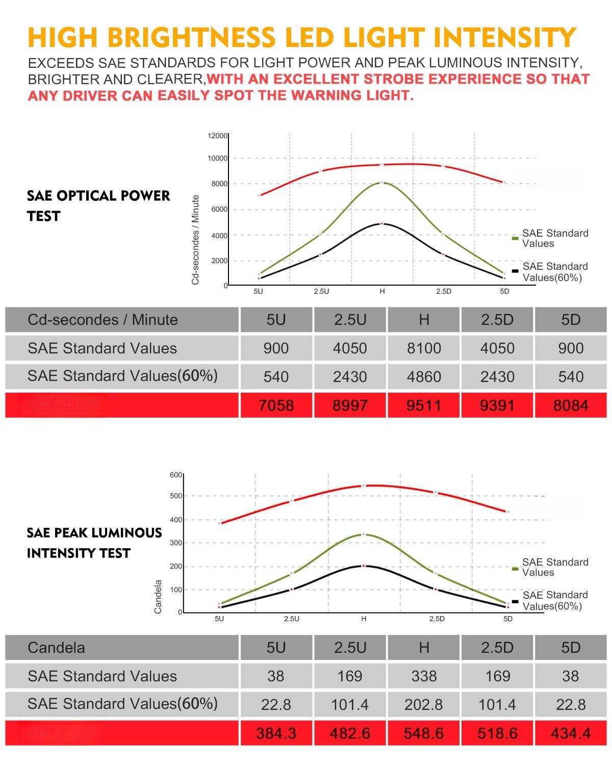 **HIGH BRIGHTNESS LED LIGHT INTENSITY**

Exceeds SAE Standards for Light Power and Peak Luminous Intensity, Brighter and Clearer, with an Excellent Strobe Experience so that any driver can easily spot the warning light.

---

**SAE Optical Power Test**

- **Cd-seconds / Minute**
  - 5U: 900 (SAE Standard Values), 540 (SAE Standard Values(60%)), 7058
  - 2.5U: 4050, 2430, 8997
  - H: 8100, 4860, 9511
  - 2.5D: 4050, 2430, 9391
  - 5D: 900, 540, 8084

---

**SAE Peak Luminous Intensity Test**

- **Candela**
  - 5U: 38 (SAE Standard Values), 22.8 (SAE Standard Values(60%)), 384.3
  - 